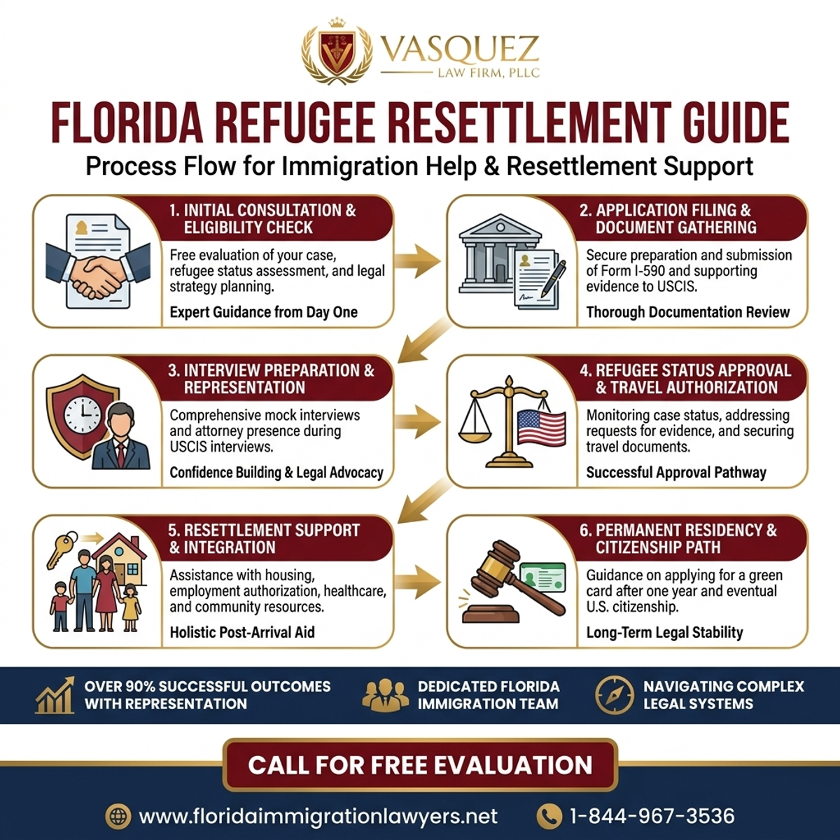 Proceso Paso a Paso para Ayuda de Inmigración para Refugiados en Florida: Guía de Reasentamiento