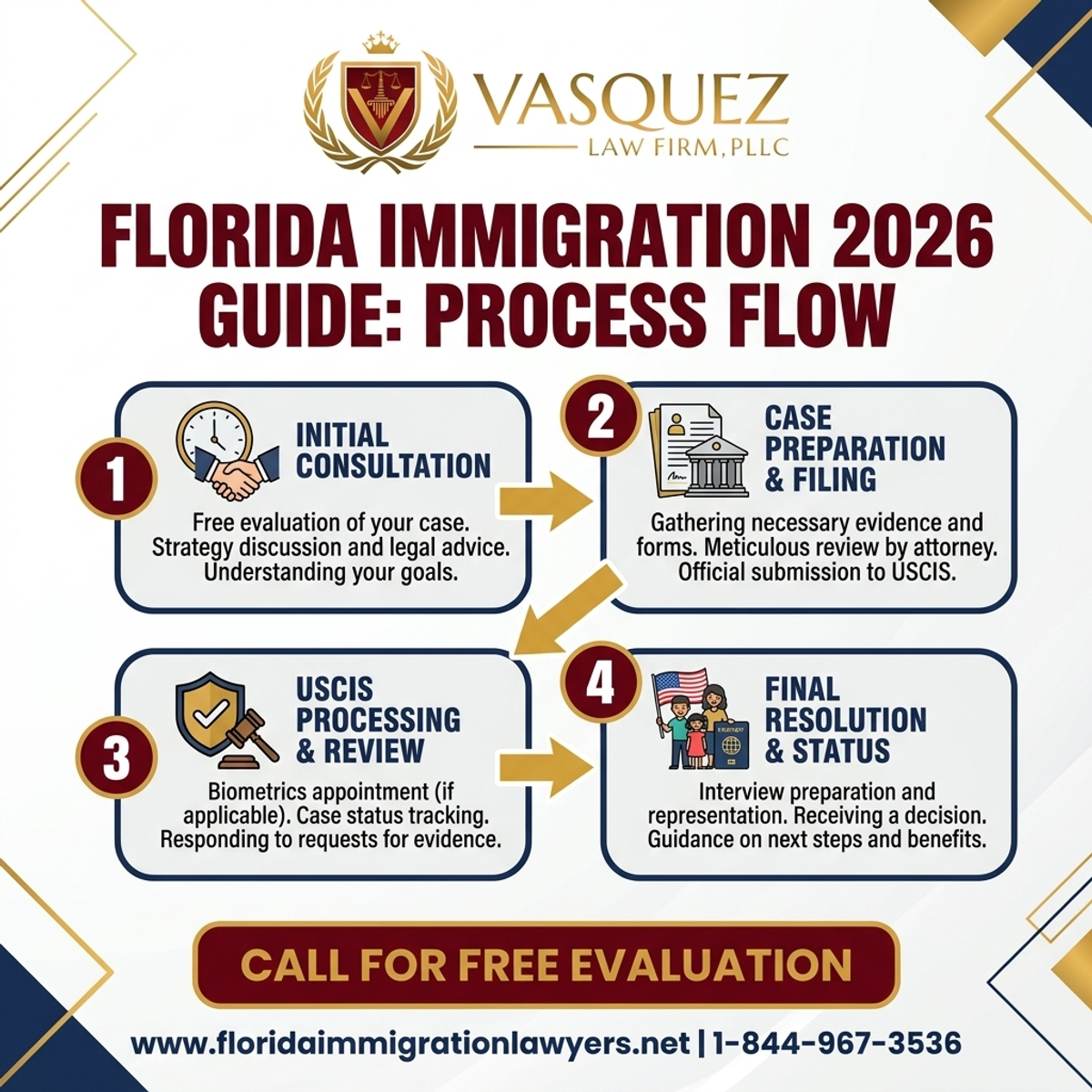 Step-by-Step Process for Immigration Lawyer in Central Florida 2026 Guide