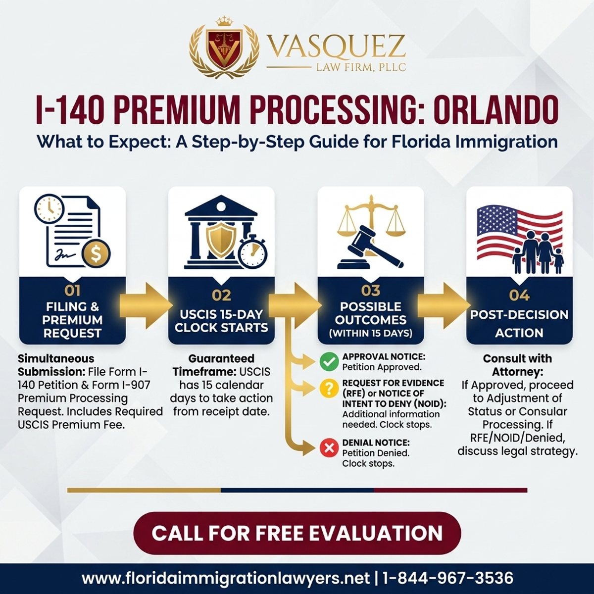 Proceso Paso a Paso para Tiempo de Procesamiento Premium I-140 en Orlando