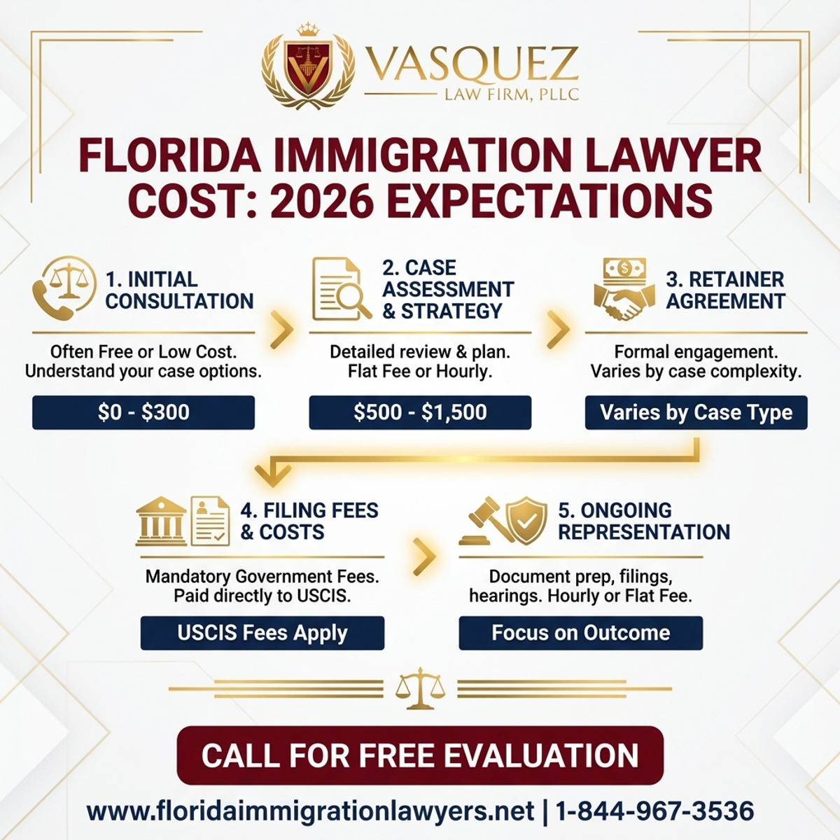 Proceso Paso a Paso para Costo Abogado de Inmigración en Florida: Guía Esencial 2026