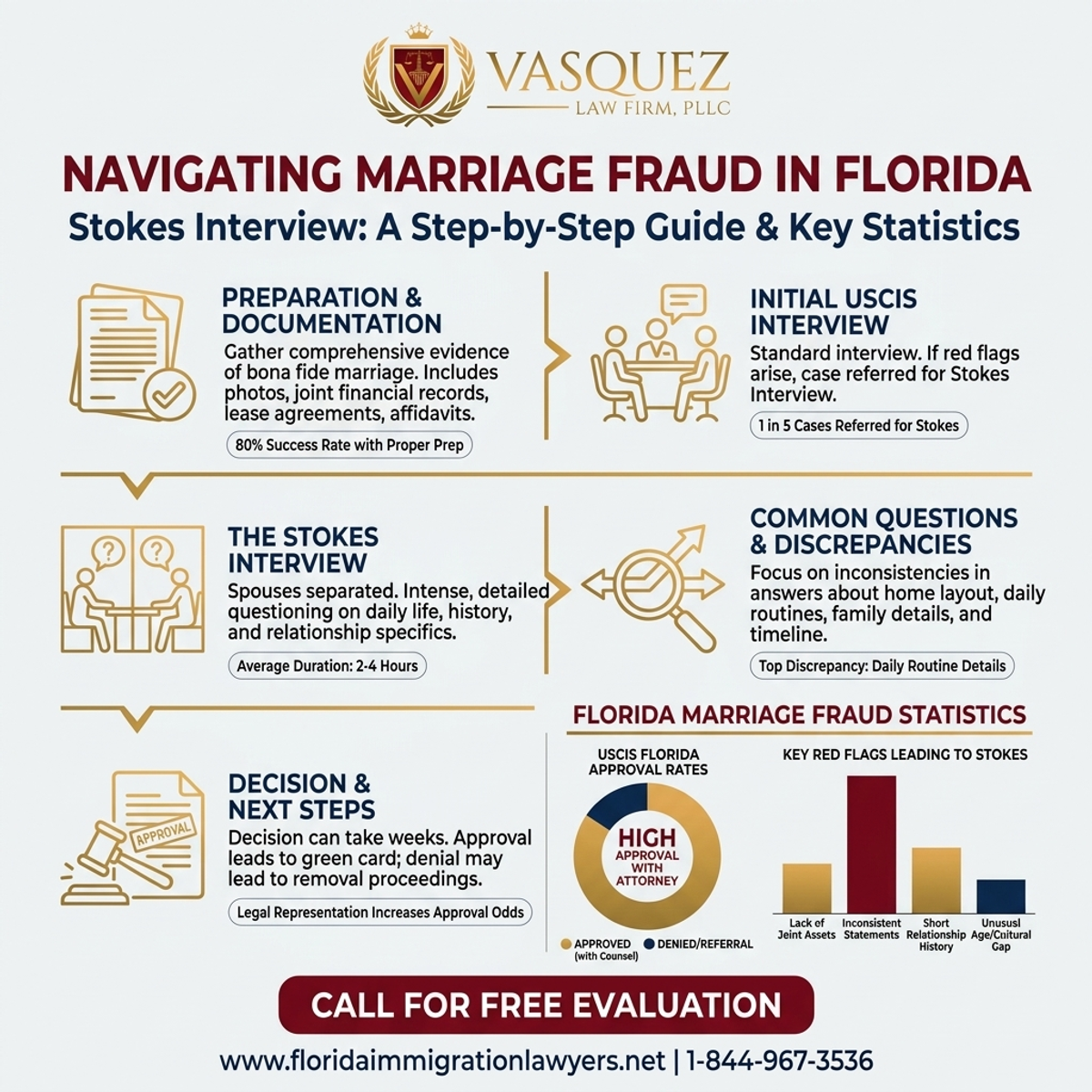 Key Statistics and Data for Entrevista Stokes: Navegando el Fraude Matrimonial en Florida