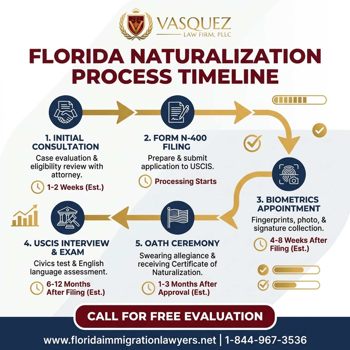 Key Statistics and Data for Naturalization Process Timeline in Florida | VLF Florida