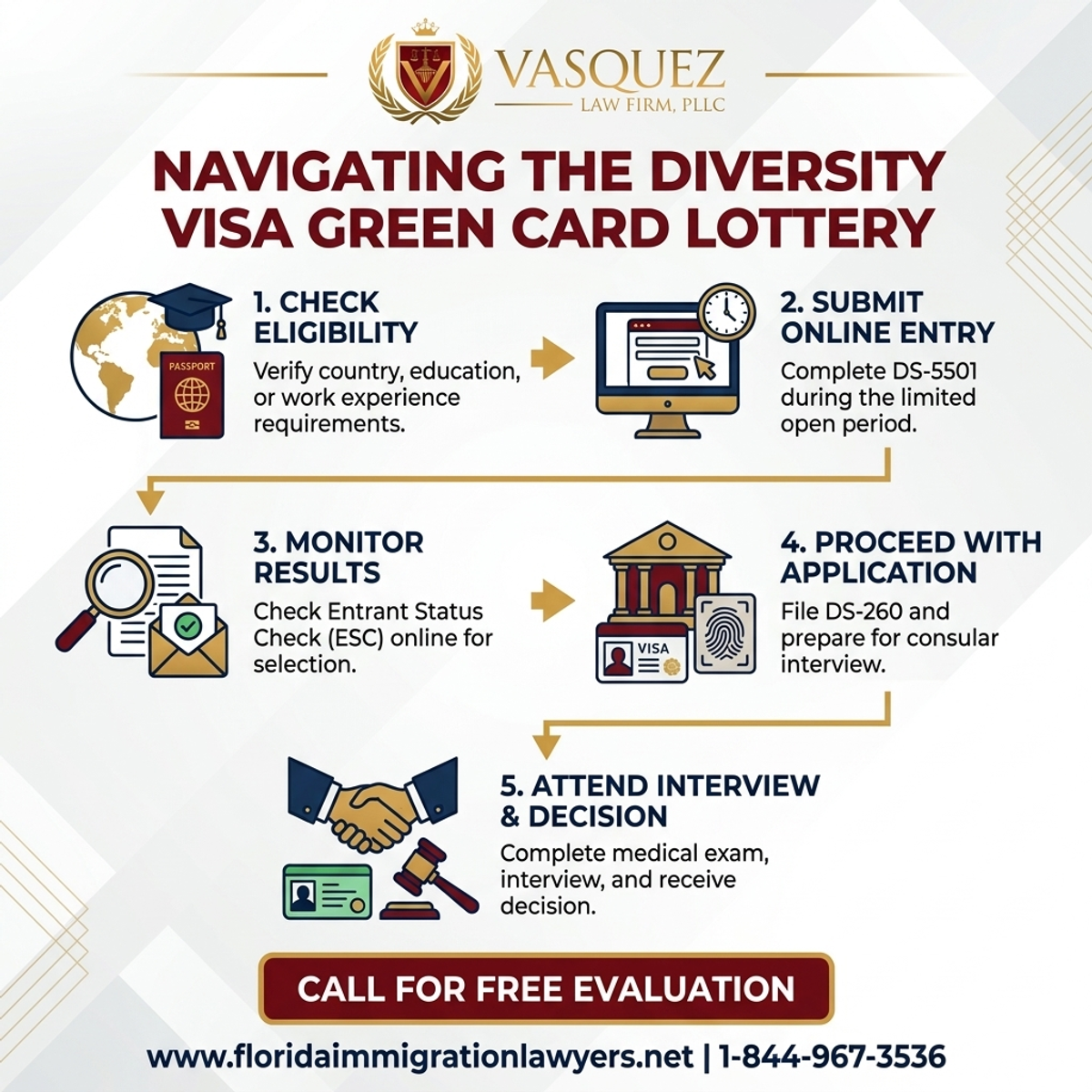 Key Statistics and Data for Navigating the Diversity Visa Green Card Lottery | VLF Florida