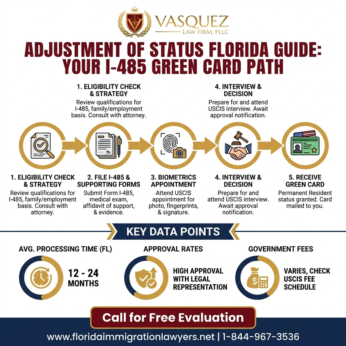 Key Statistics and Data for Adjustment of Status Florida Guide: Your I-485 Green Card Path