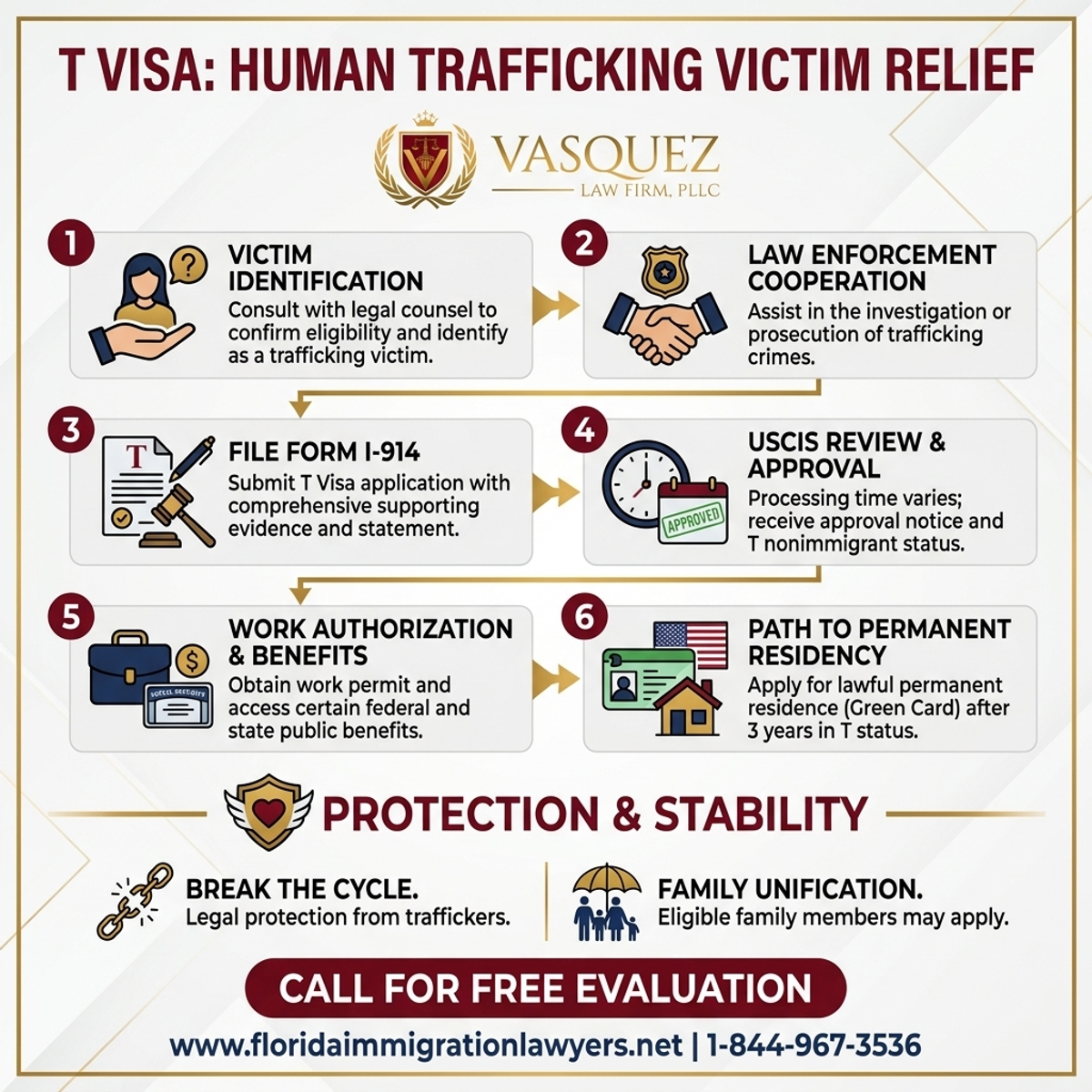 Key Statistics and Data for Visa T para Víctimas de Tráfico en Florida