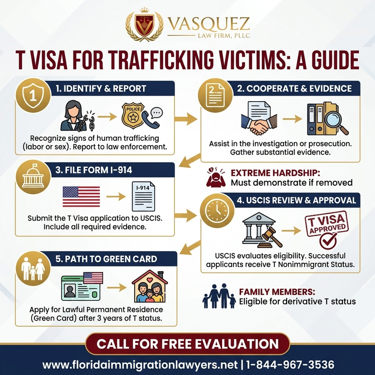 Key Statistics and Data for T Visa for Trafficking Victims in Florida: A Guide