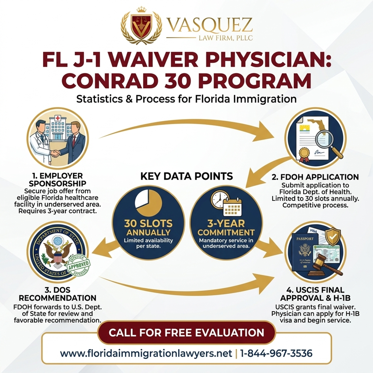 Key Statistics and Data for Médicos con J-1 Waiver en Florida: Programa Conrad 30