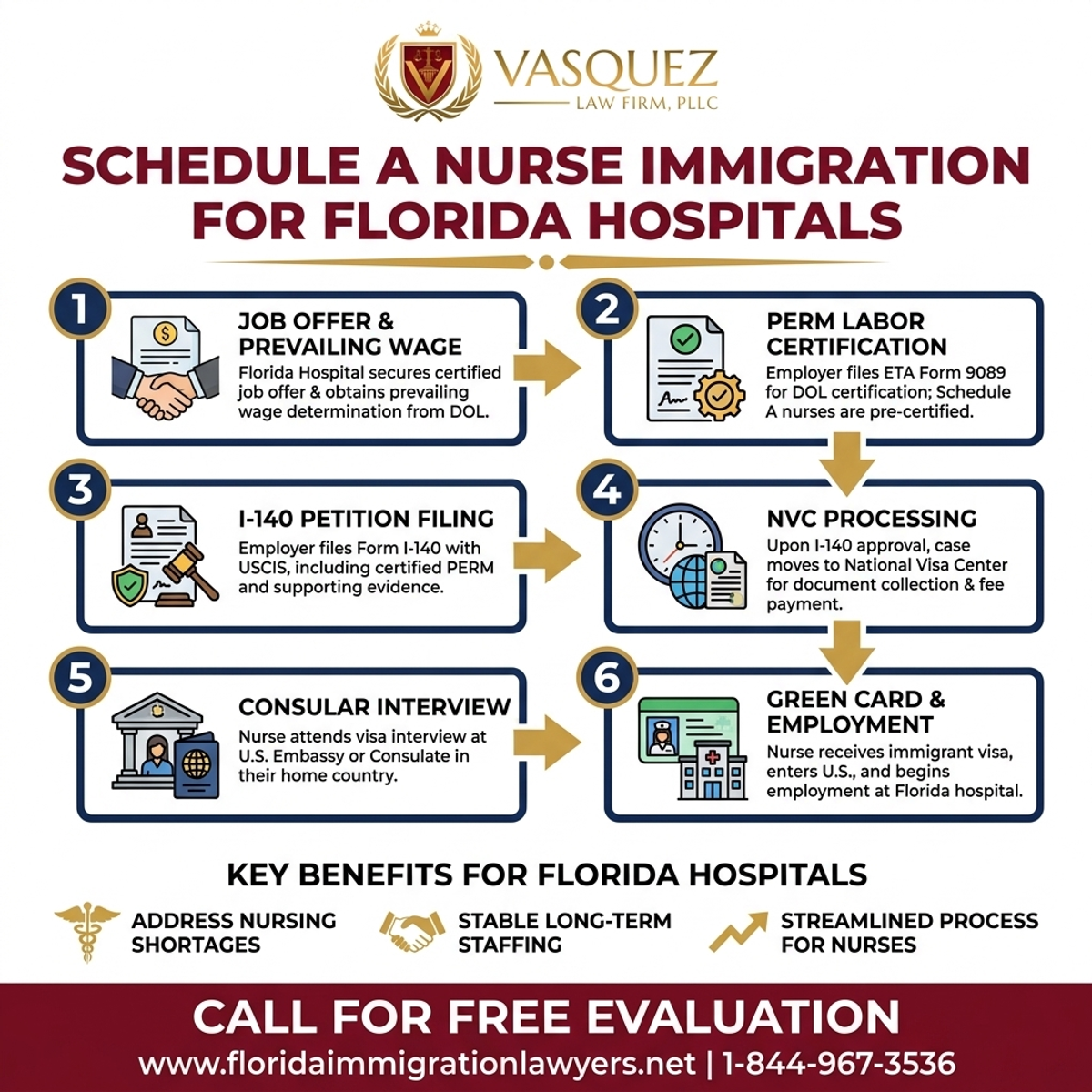 Key Statistics and Data for Inmigración de Enfermeros con Schedule A para Hospitales de Florida