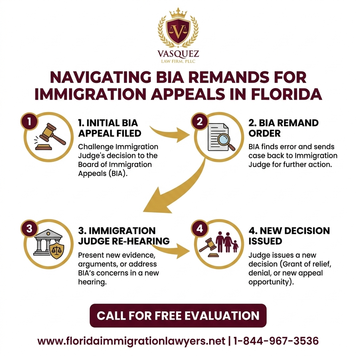 Key Statistics and Data for Navegando las Remisiones de la BIA para Apelaciones de Inmigración en Florida