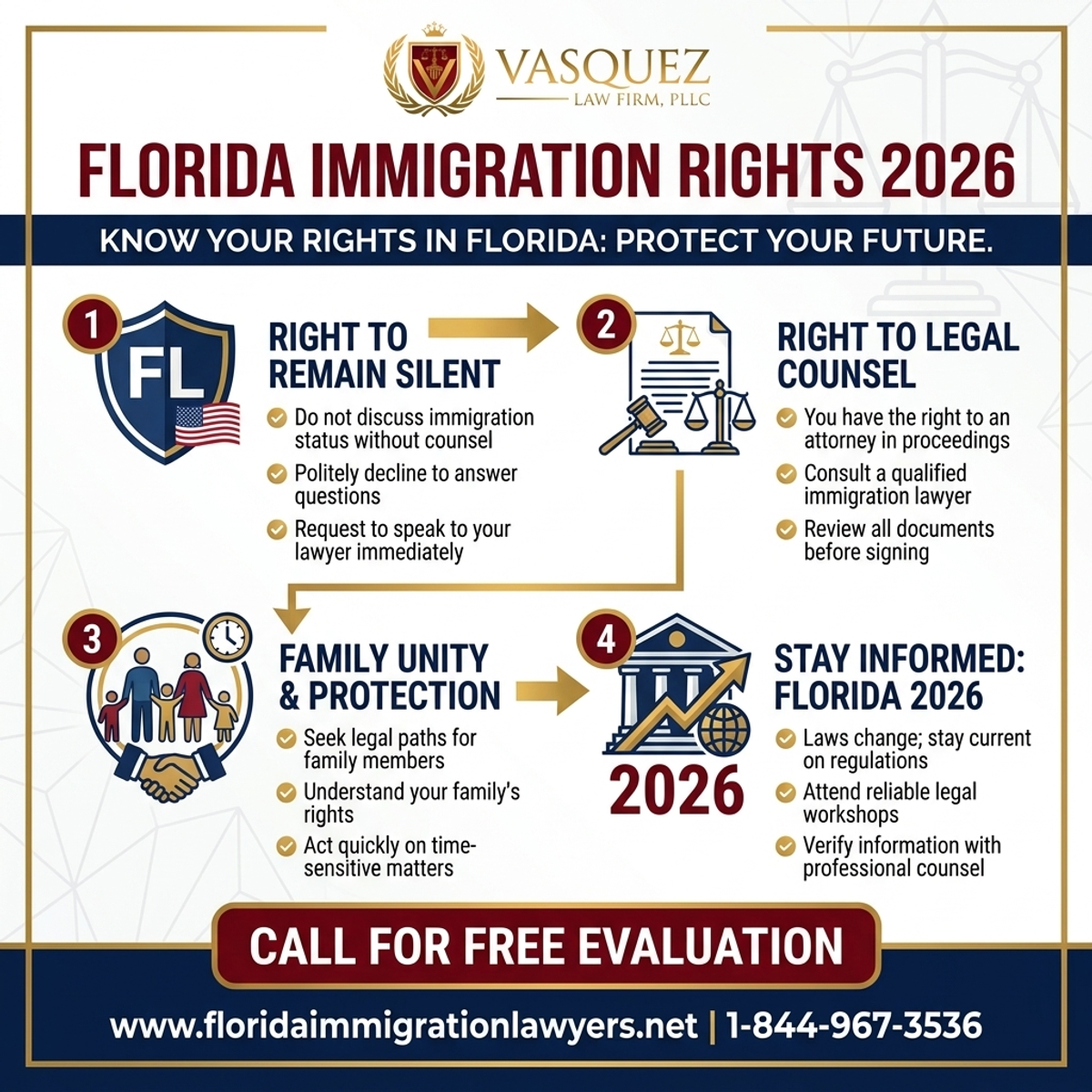 Key Statistics and Data for Derechos de Inmigración: Conozca Sus Derechos en Florida 2026