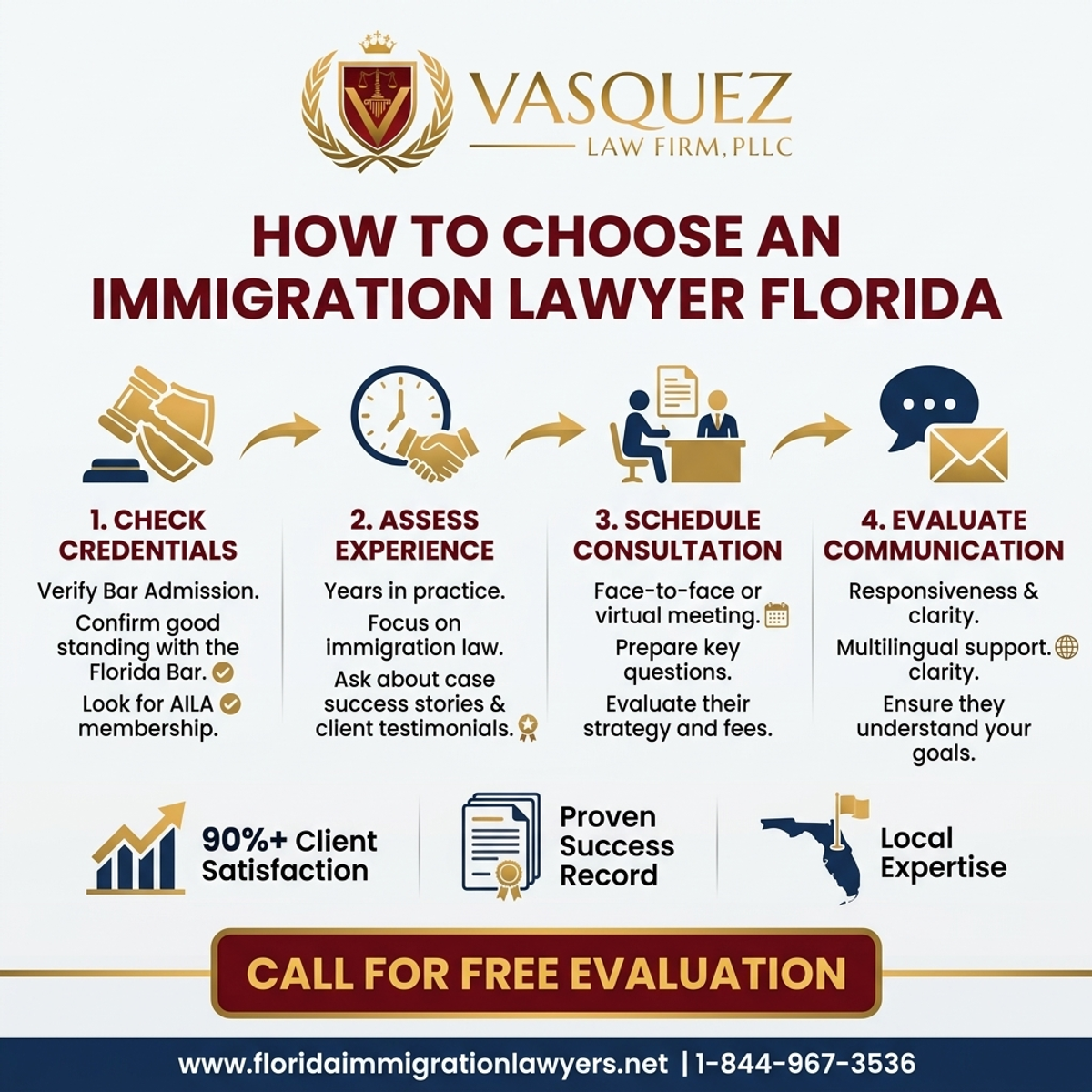 Key Statistics and Data for Cómo Elegir un Abogado de Inmigración en Florida | VLF Florida