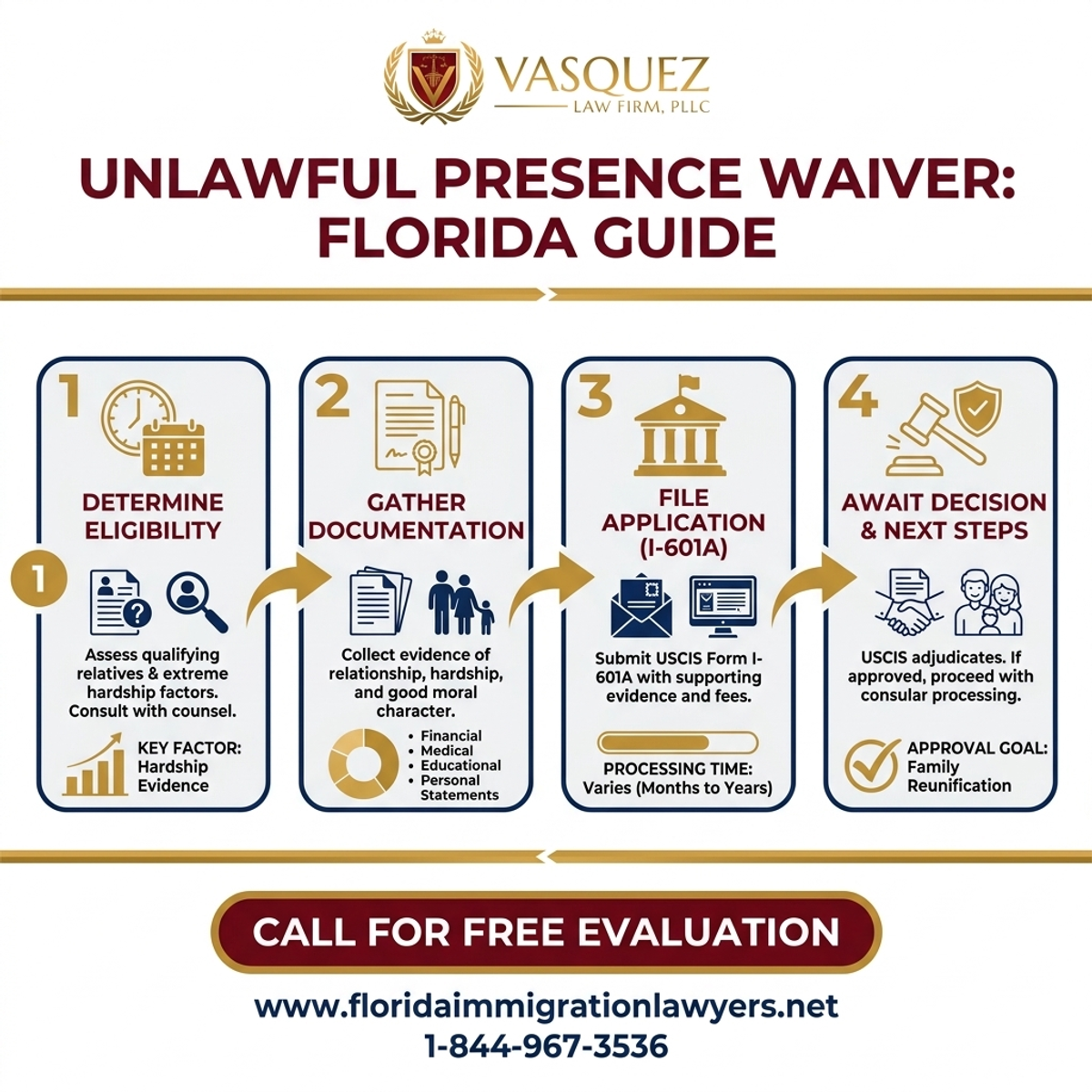 Key Statistics and Data for Unlawful Presence Waiver: Florida Guide