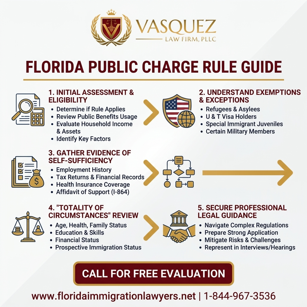 Key Statistics and Data for Understanding the Public Charge Rule for Florida Immigrants