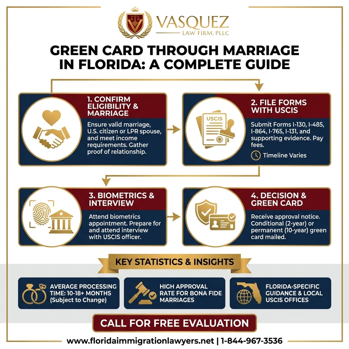 Key Statistics and Data for Guía Completa para Obtener la Tarjeta Verde por Matrimonio en Florida