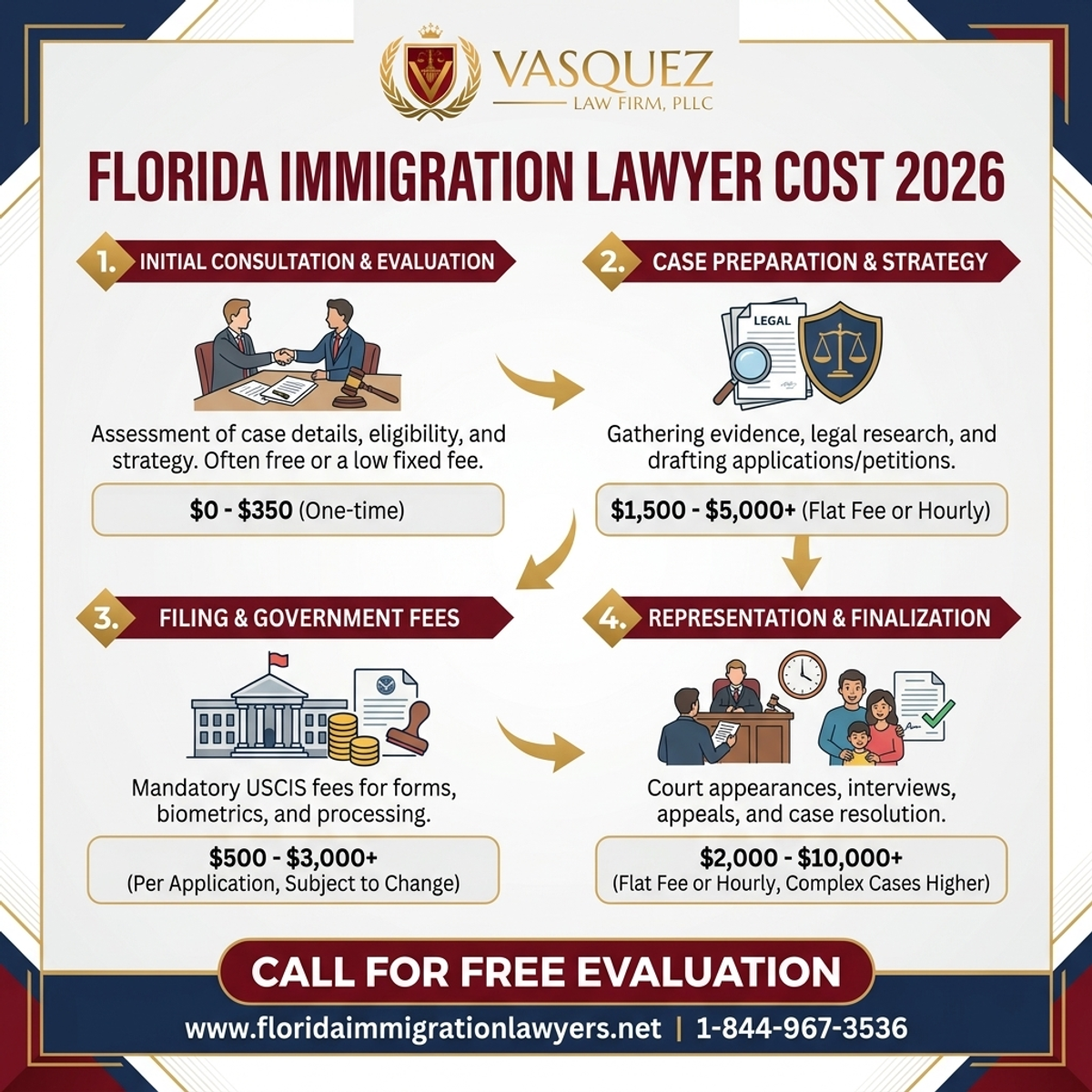 Key Statistics and Data for Costo de Abogados de Inmigración en Florida 2026 | VLF Florida