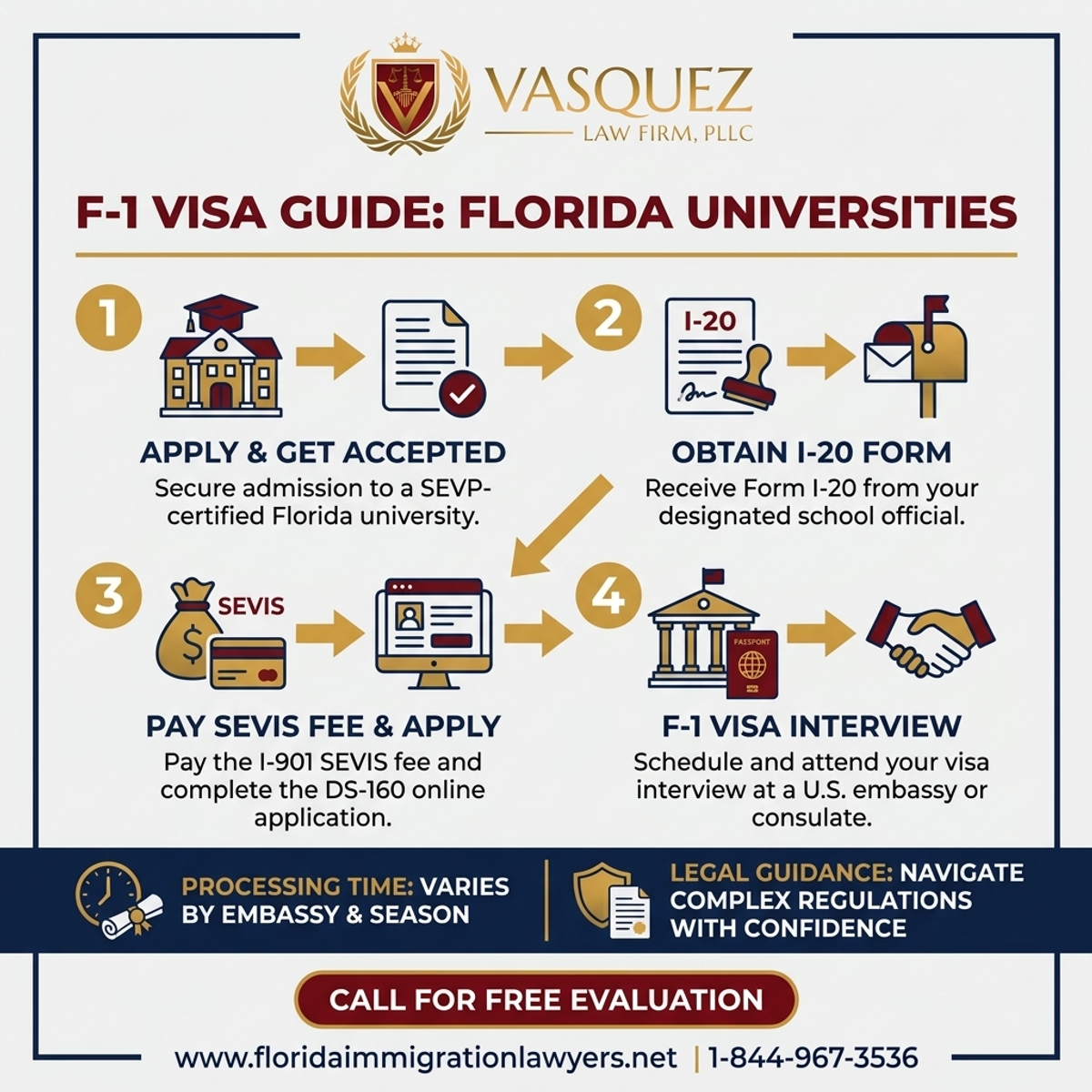 Key Statistics and Data for Guía de Visa F-1 para Universidades en Florida | VLF Florida