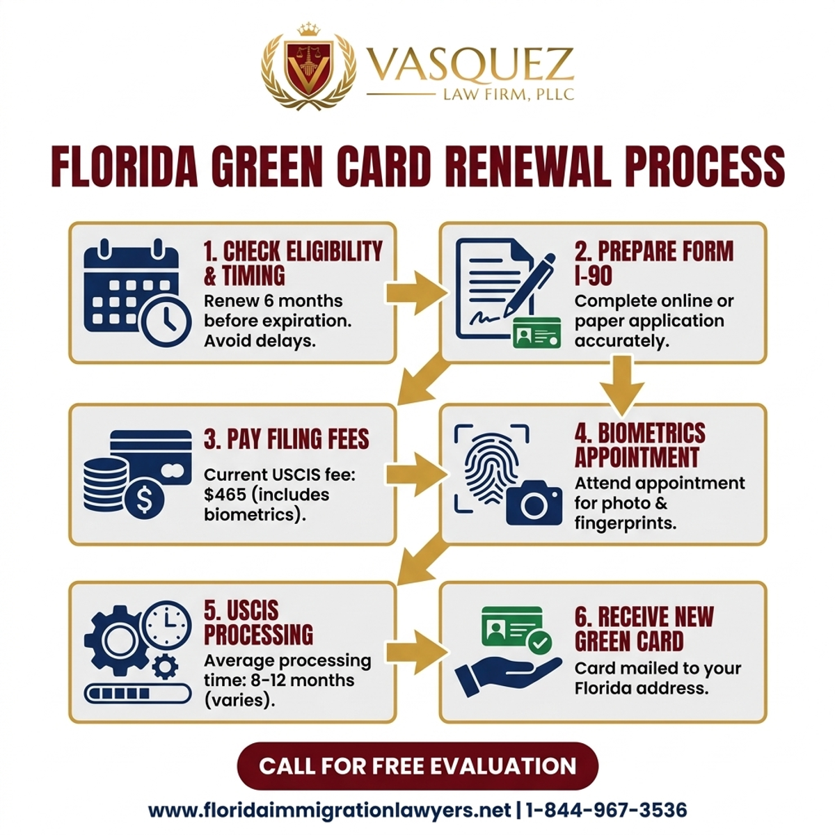 Key Statistics and Data for Proceso de Renovación de la Tarjeta Verde en Florida