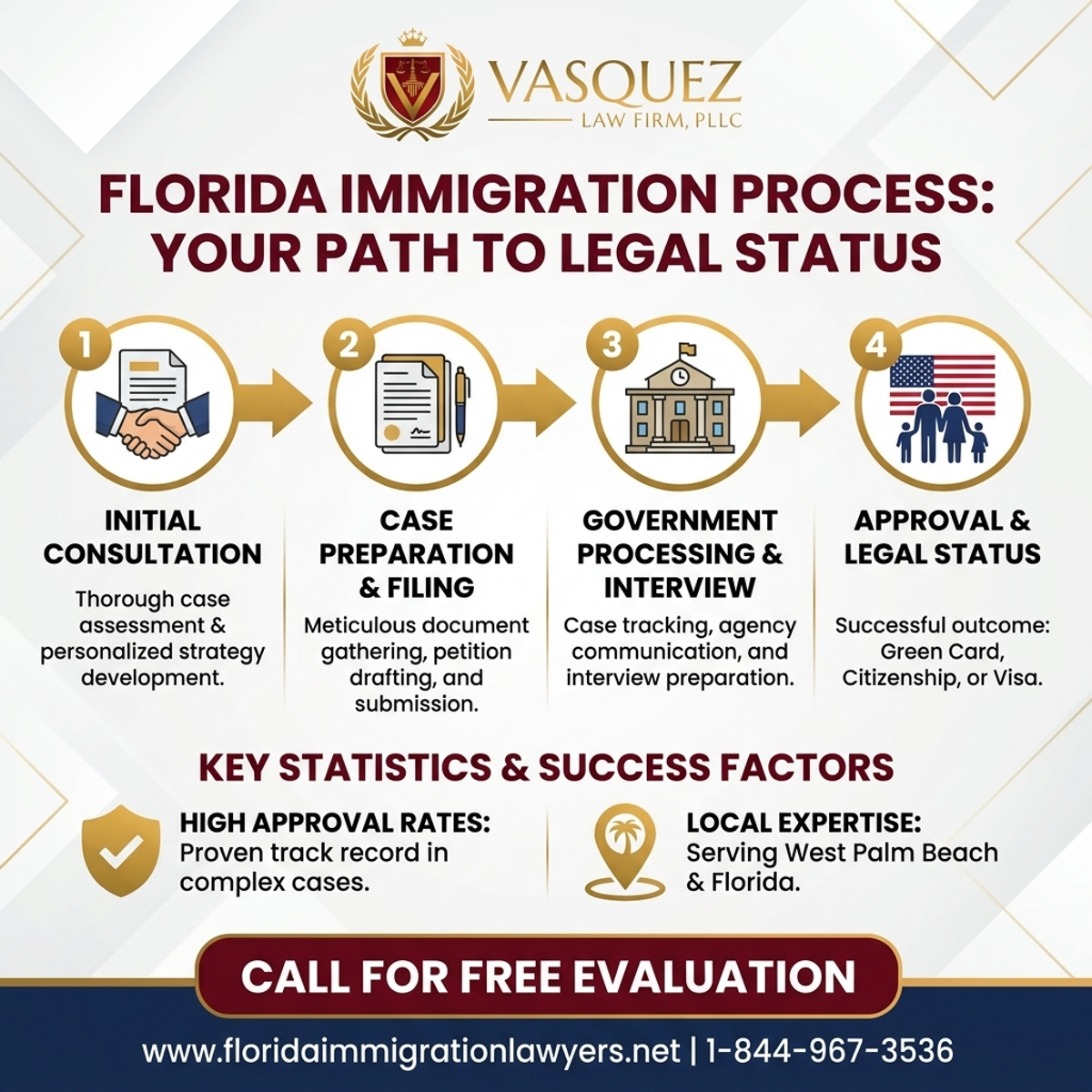 Key Statistics and Data for Abogado de Inmigración en West Palm Beach
