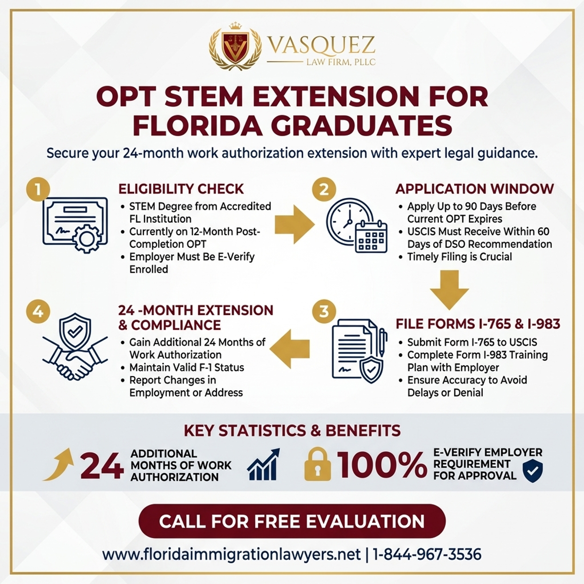 Key Statistics and Data for Extensión STEM de OPT para Graduados en Florida