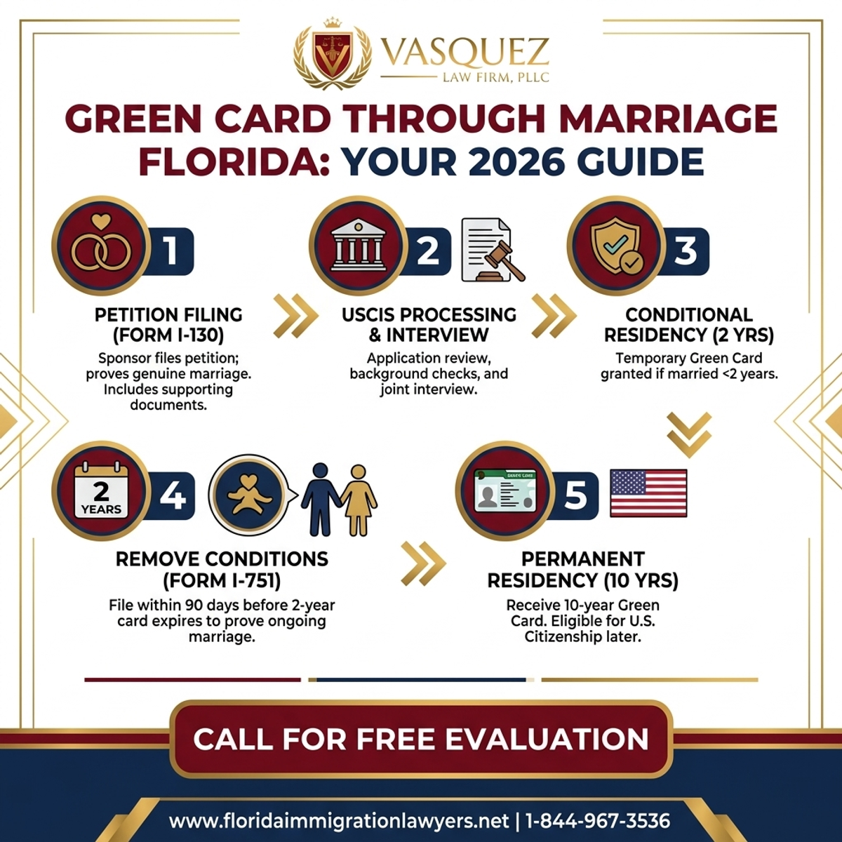 Key Statistics and Data for Green Card Through Marriage Florida: Your 2026 Guide