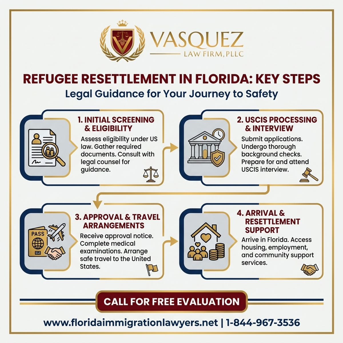 Key Statistics and Data for Refugee Resettlement in Florida: Key Steps | VLF Florida
