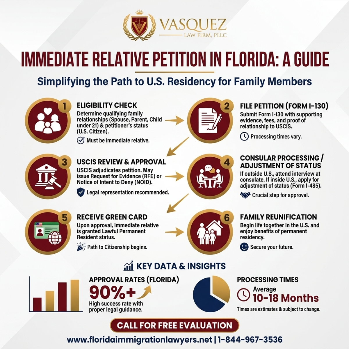 Key Statistics and Data for Immediate Relative Petition in Florida: A Guide | VLF Florida