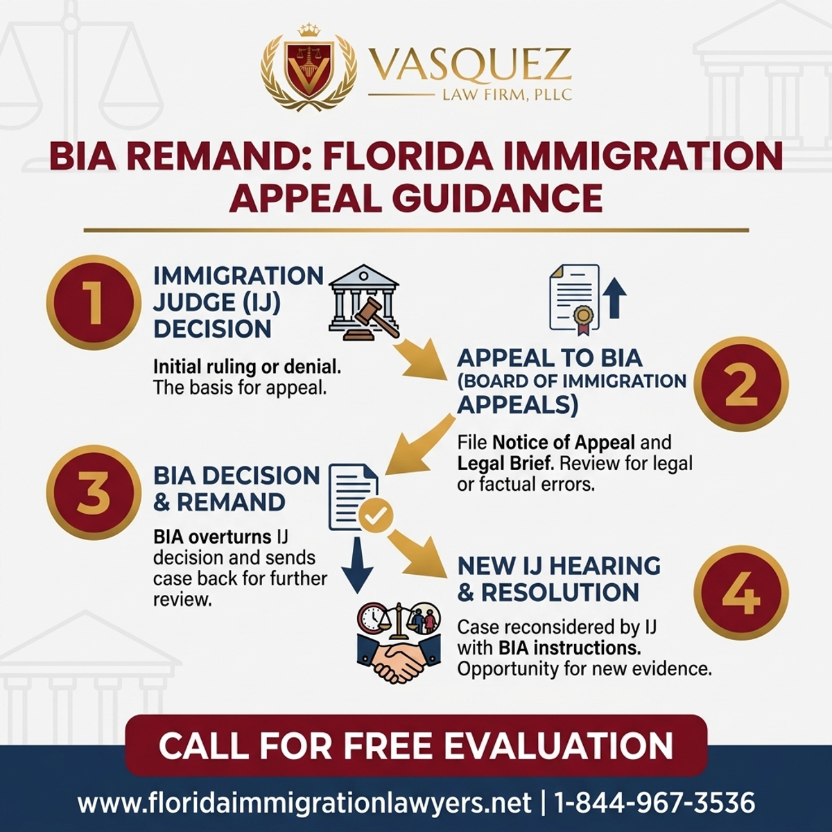 Key Statistics and Data for BIA Remand: Immigration Appeal Guidance in Florida