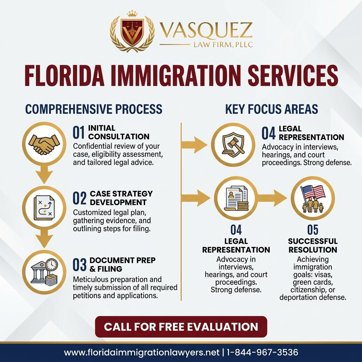 Key Statistics and Data for Comprehensive Immigration Services in Jacksonville, Florida