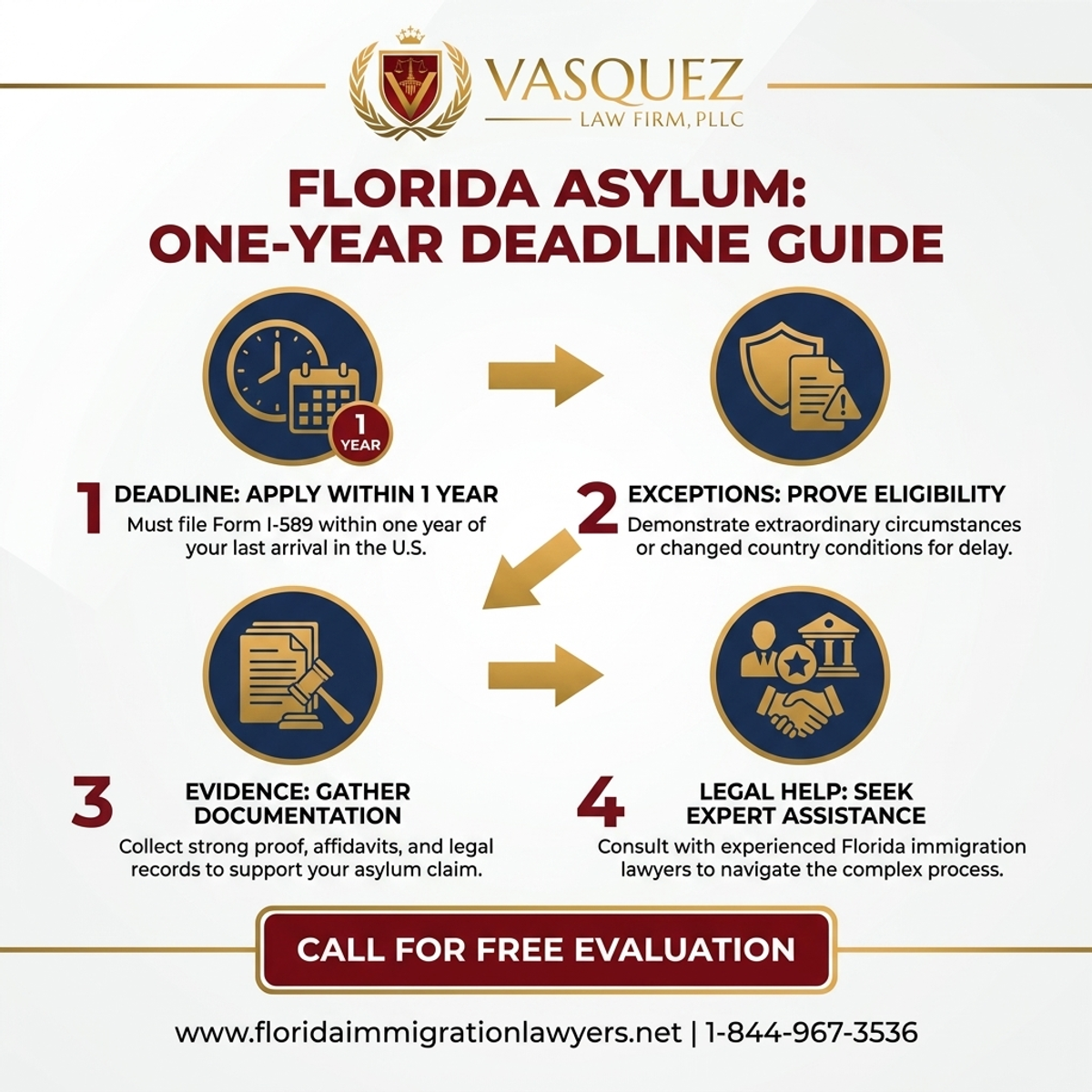 Key Statistics and Data for Understanding the Asylum One-Year Deadline in Florida