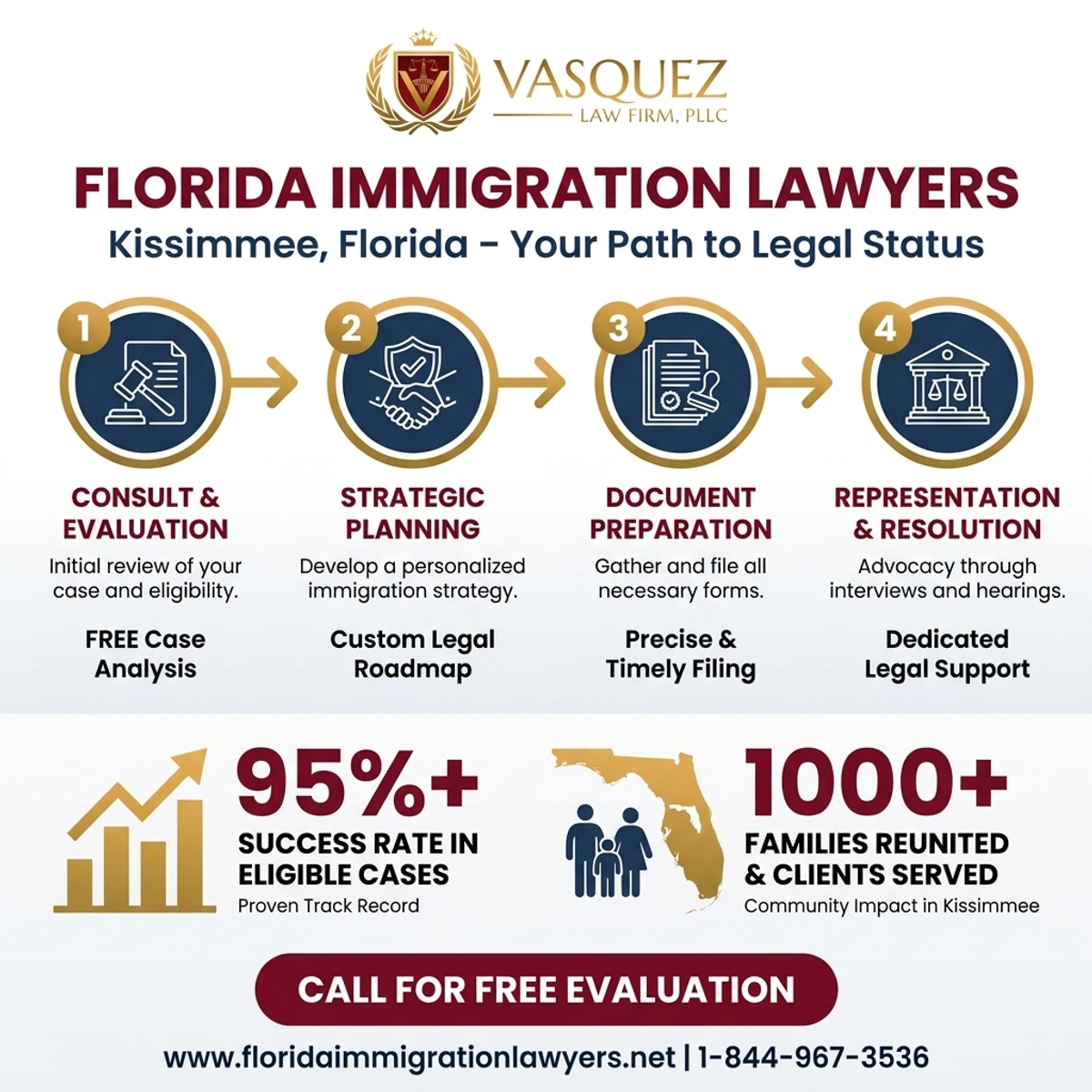 Key Statistics and Data for Servicios de Inmigración en Kissimmee Florida | VLF Florida