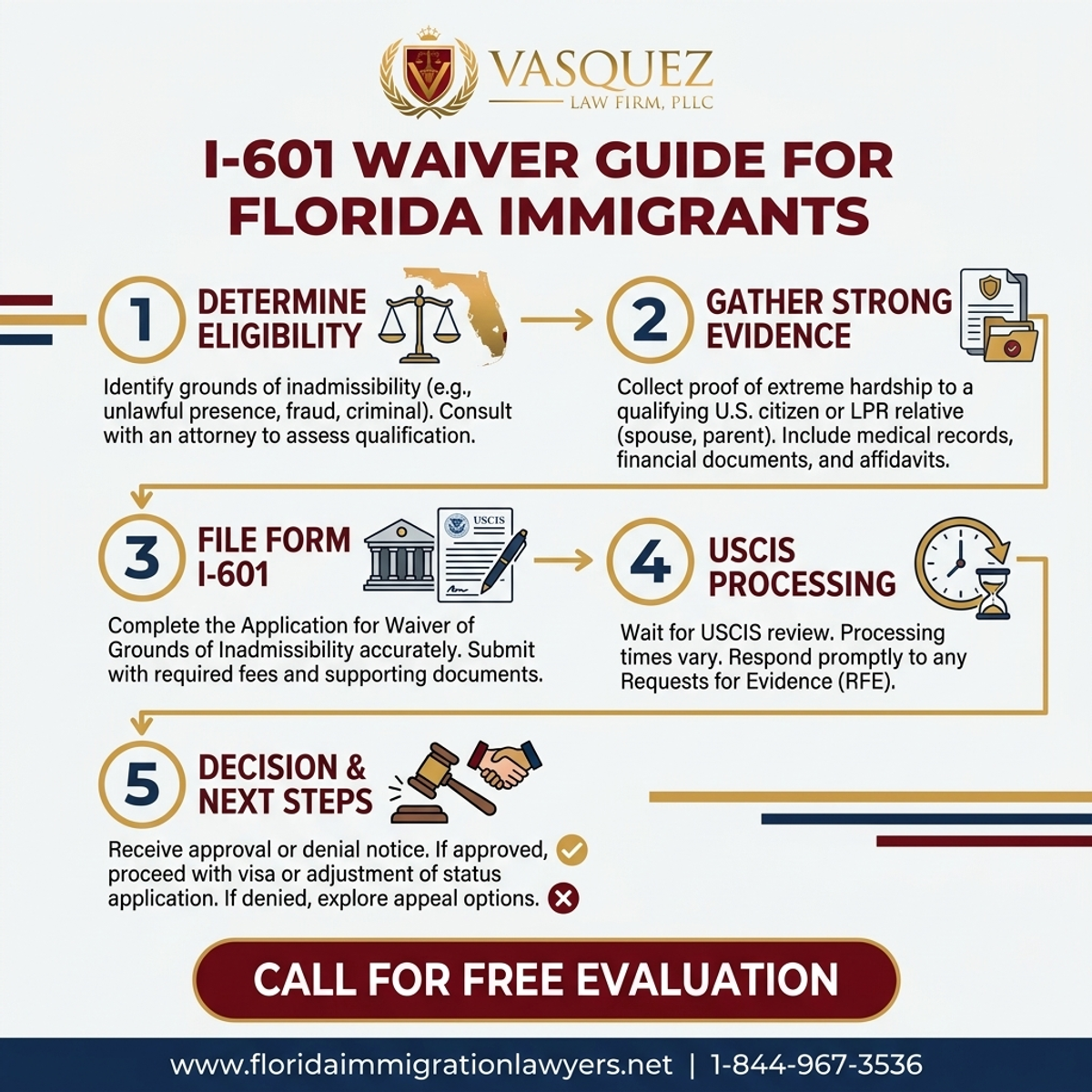 Key Statistics and Data for Guía de la Exención I-601 para Inmigrantes en Florida