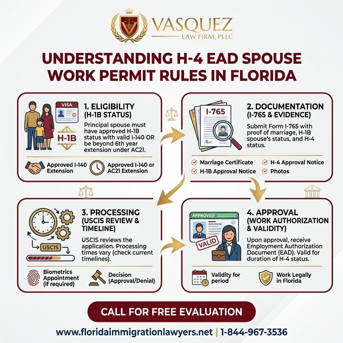 Key Statistics and Data for Understanding H-4 EAD Spouse Work Permit Rules in Florida