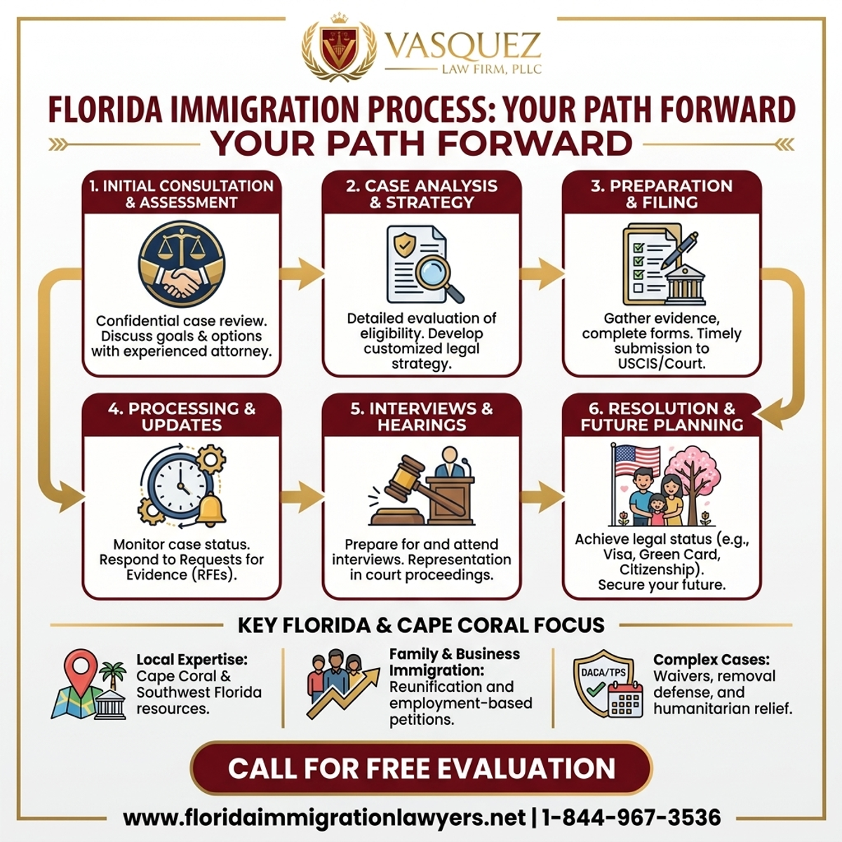 Key Statistics and Data for Abogado de Inmigración en Cape Coral Southwest Florida
