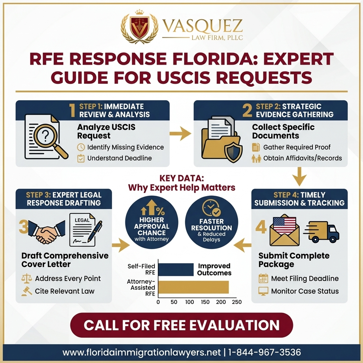 Key Statistics and Data for Respuesta RFE Florida: Guía Experta para Solicitudes USCIS