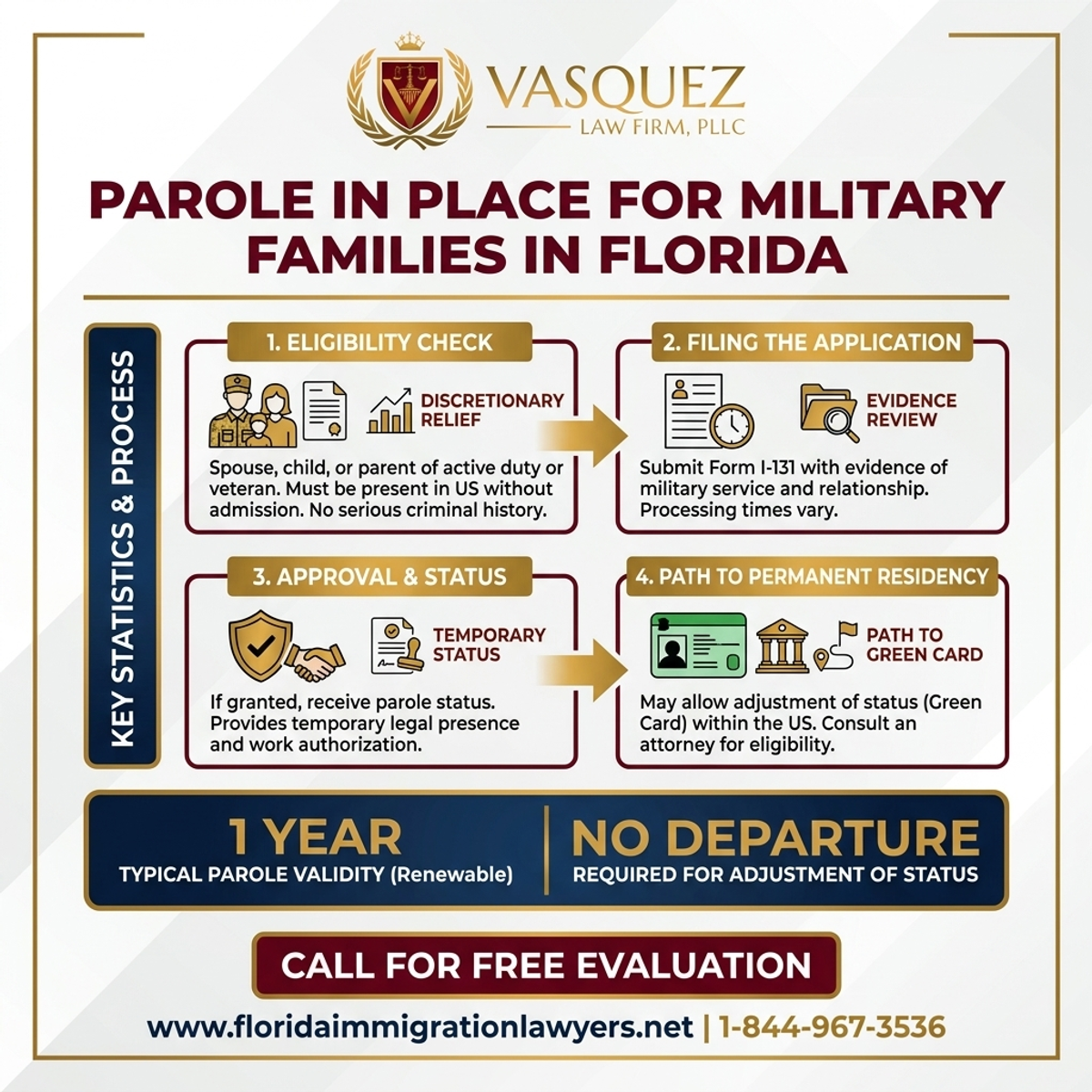 Key Statistics and Data for Parole en Lugar para Familias Militares en Florida