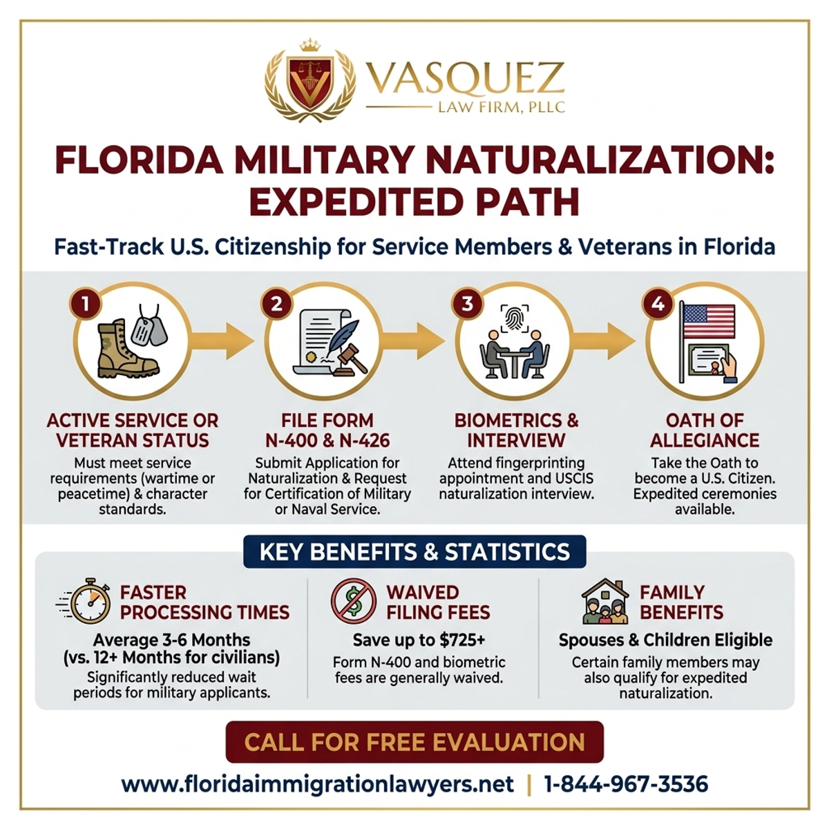 Key Statistics and Data for Naturalización Militar: Vía Acelerada para el Servicio en Florida