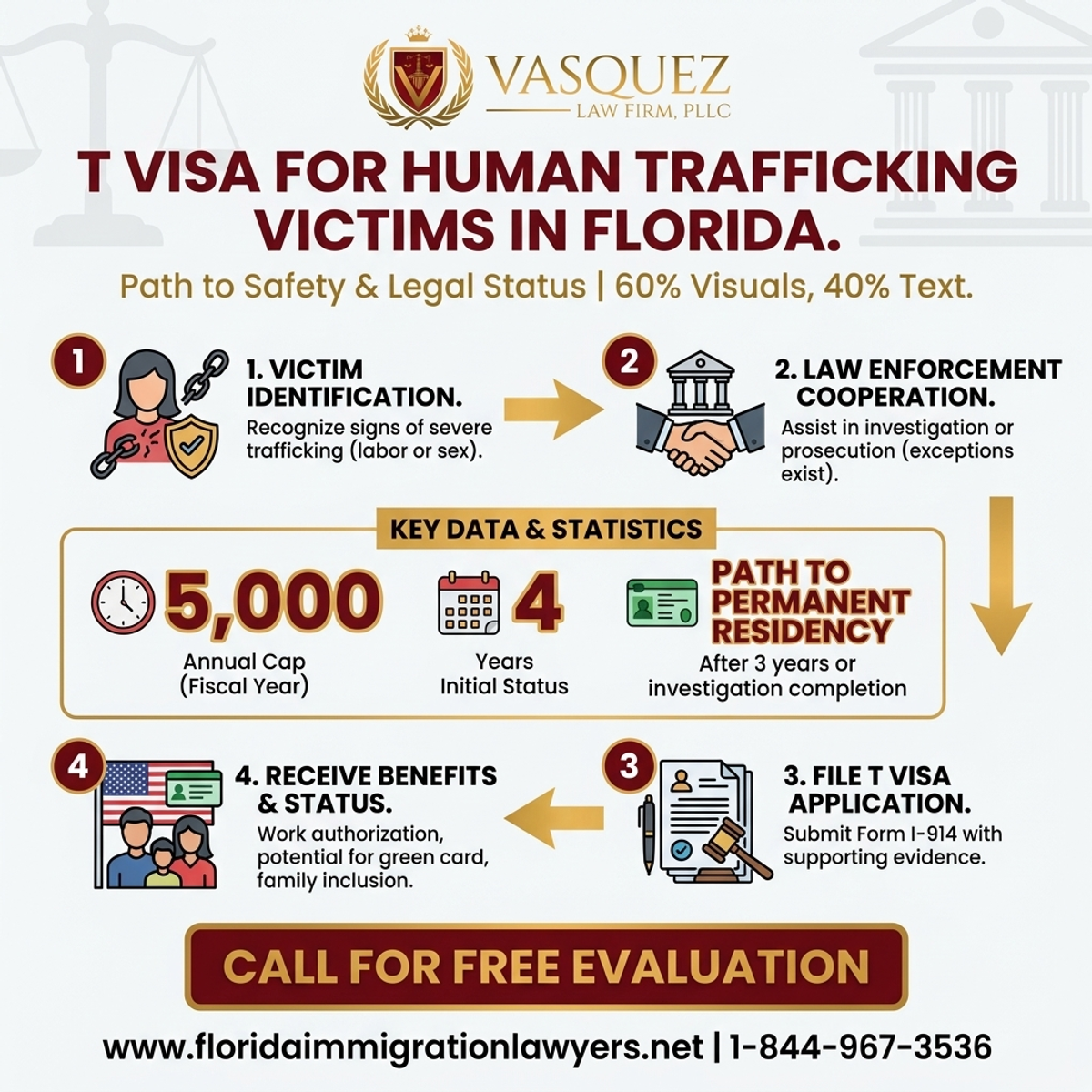 Key Statistics and Data for Visa T para Víctimas de Tráfico Humano en Florida