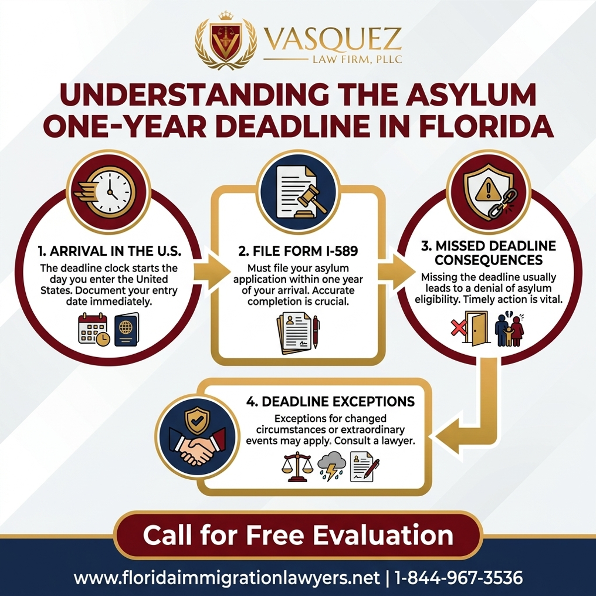 Key Statistics and Data for Understanding the Asylum One-Year Deadline in Florida