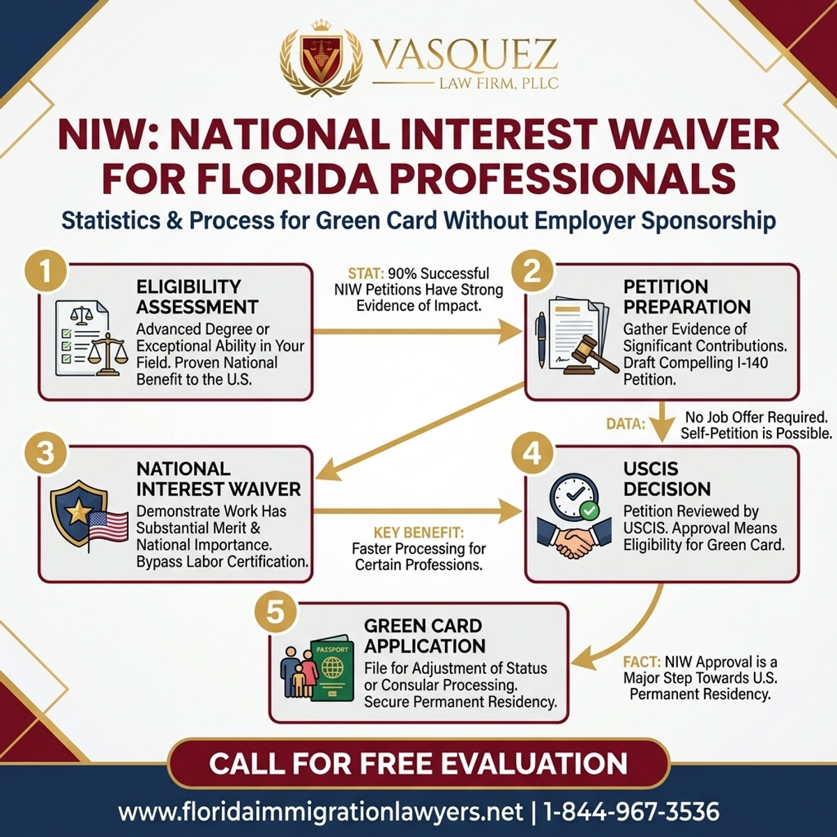 Key Statistics and Data for Exención de Interés Nacional NIW para Profesionales en Florida