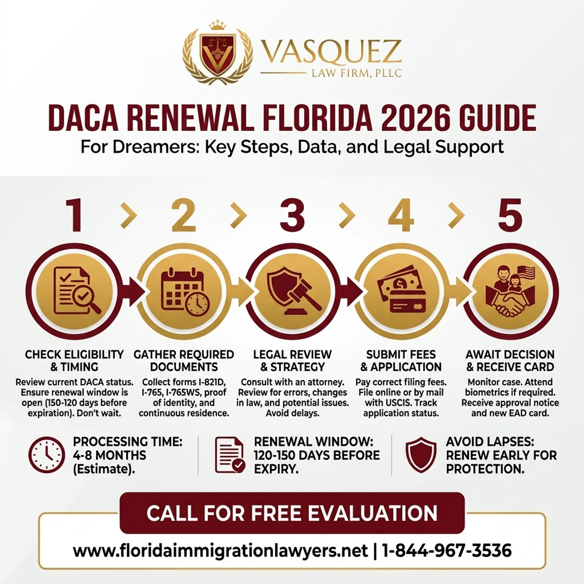 Key Statistics and Data for DACA Renewal Florida 2026 Guide for Dreamers