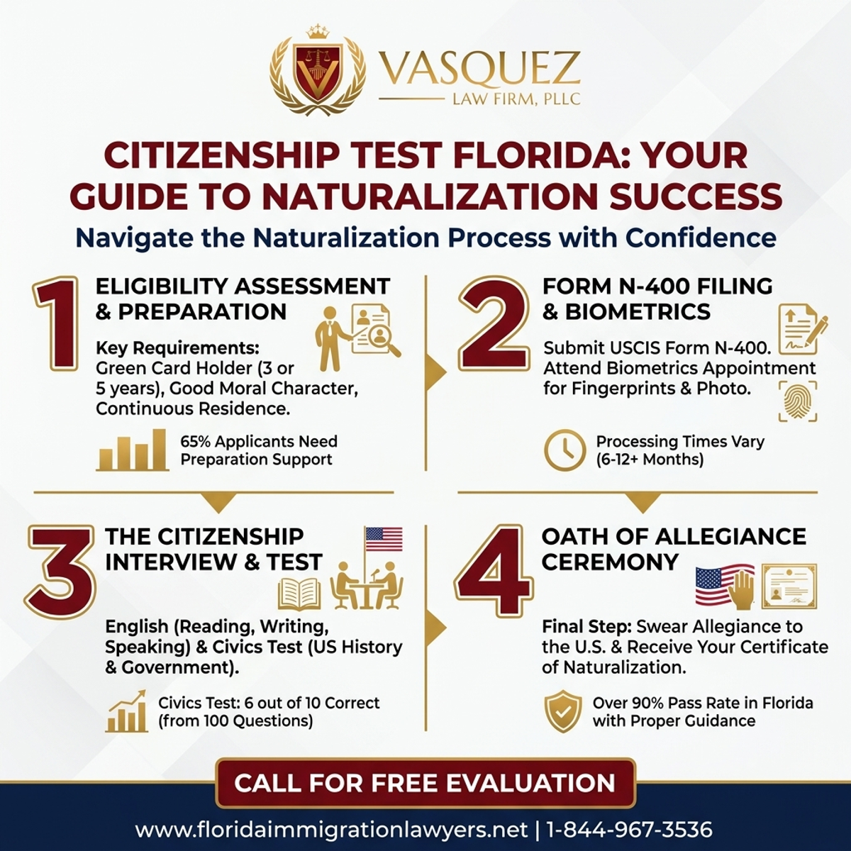 Key Statistics and Data for Citizenship Test Florida: Your Guide to Naturalization Success