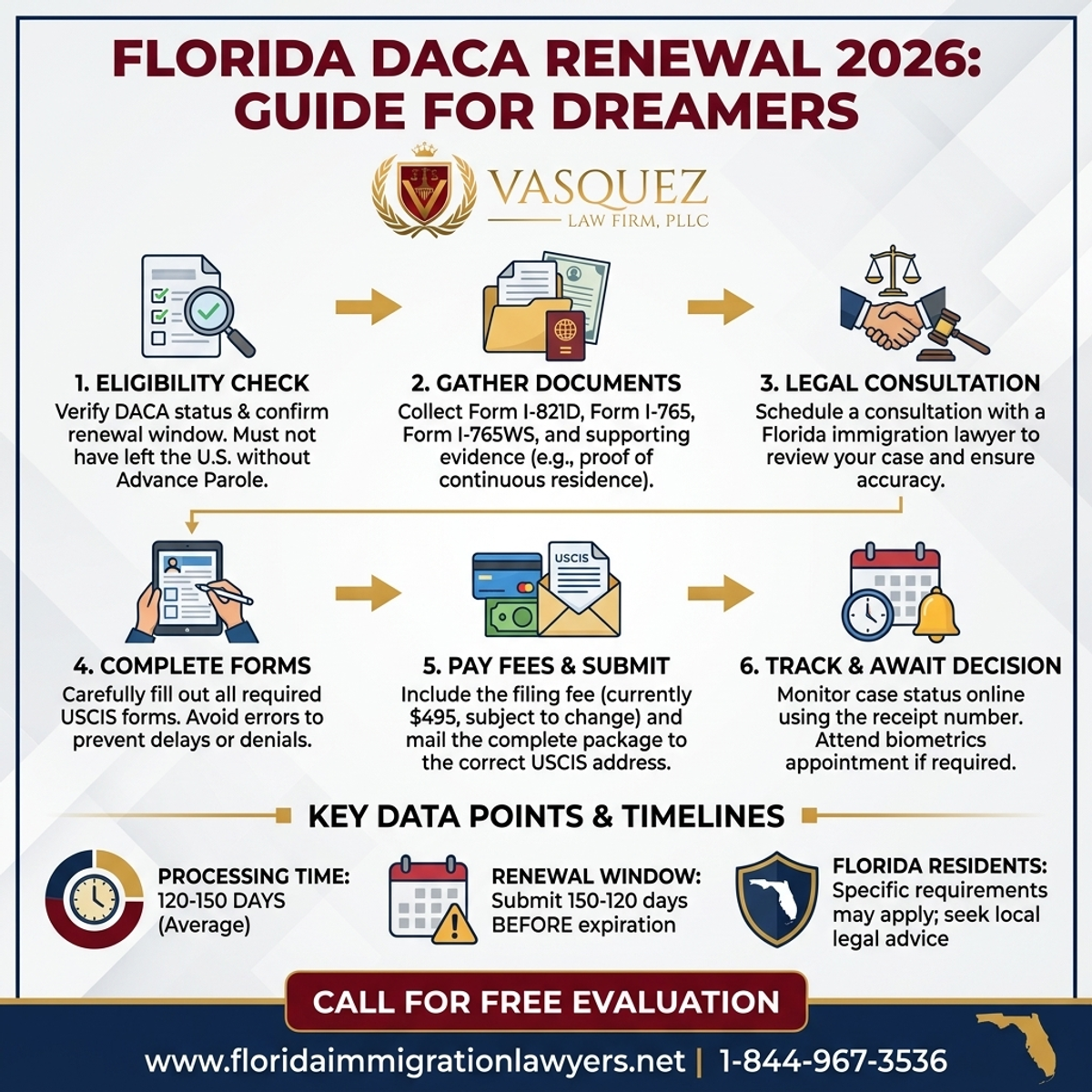Key Statistics and Data for DACA Renewal Florida 2026: Guide for Dreamers