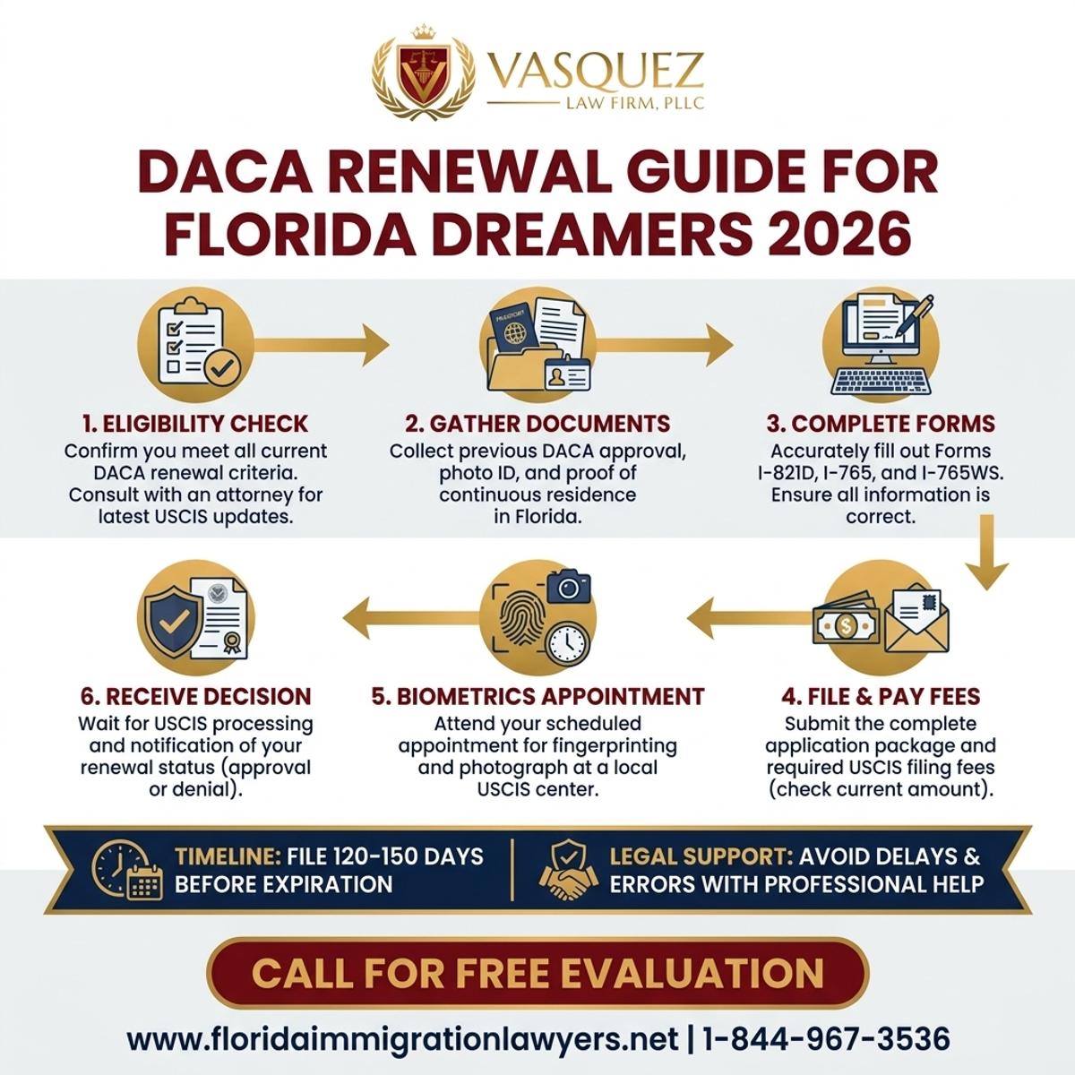 Key Statistics and Data for Guía de Renovación de DACA para Dreamers en Florida 2026