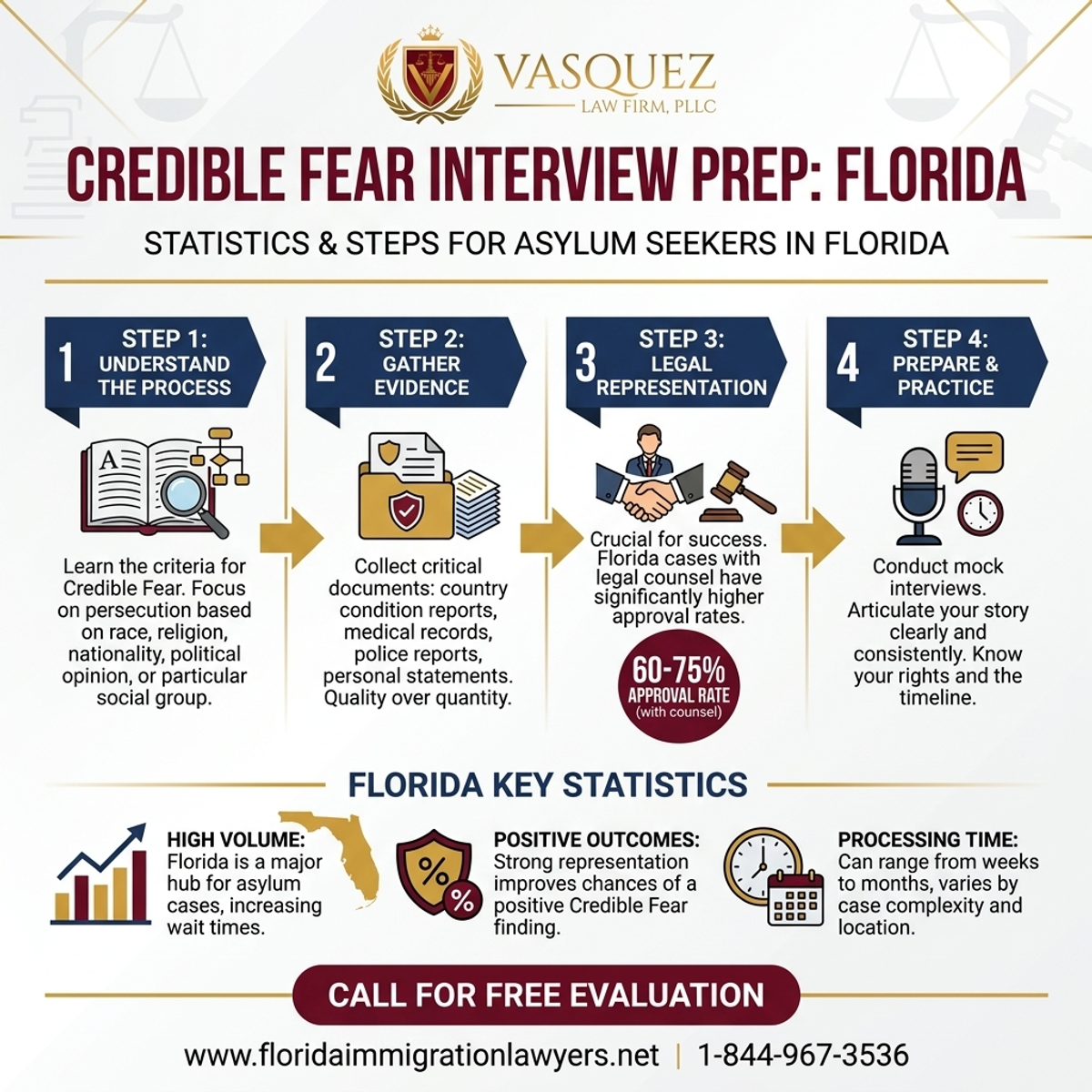 Key Statistics and Data for Preparación para la Entrevista de Miedo Creíble en Florida