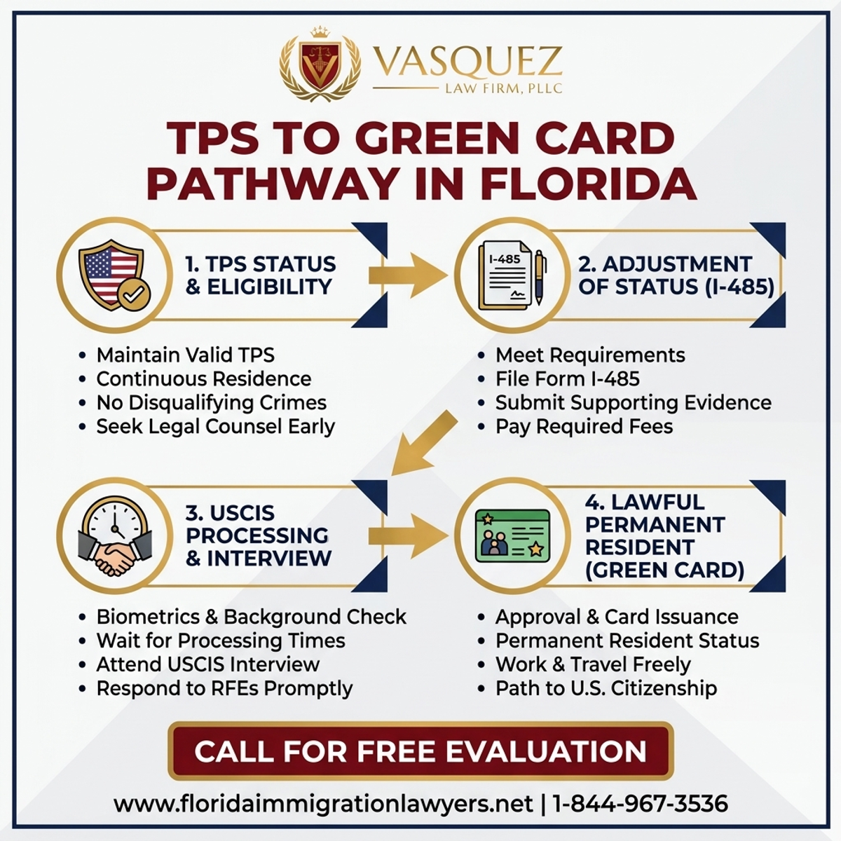 Key Statistics and Data for TPS to Green Card Pathway in Florida | VLF Florida