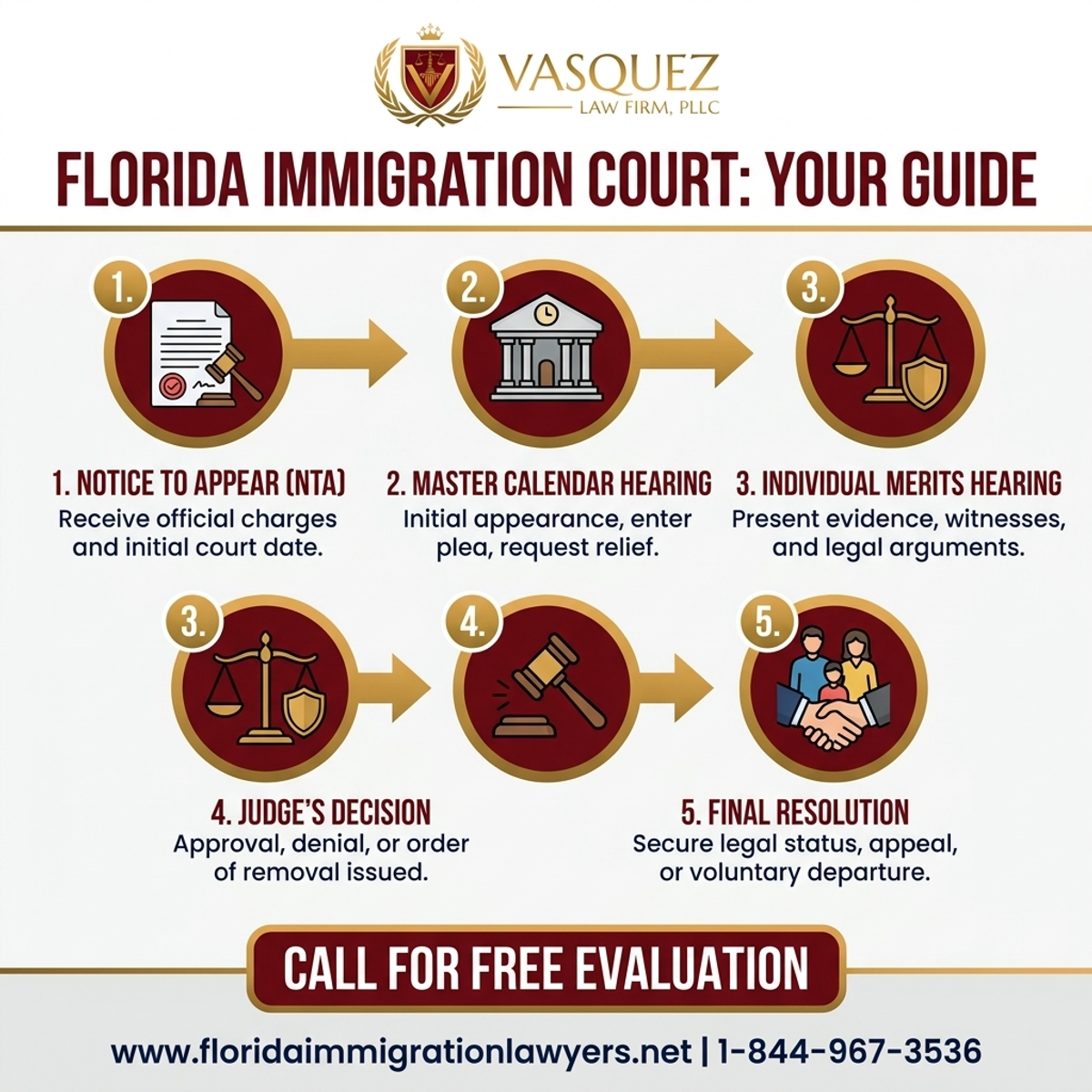 Key Statistics and Data for Corte de Inmigración Florida: Su Guía Esencial