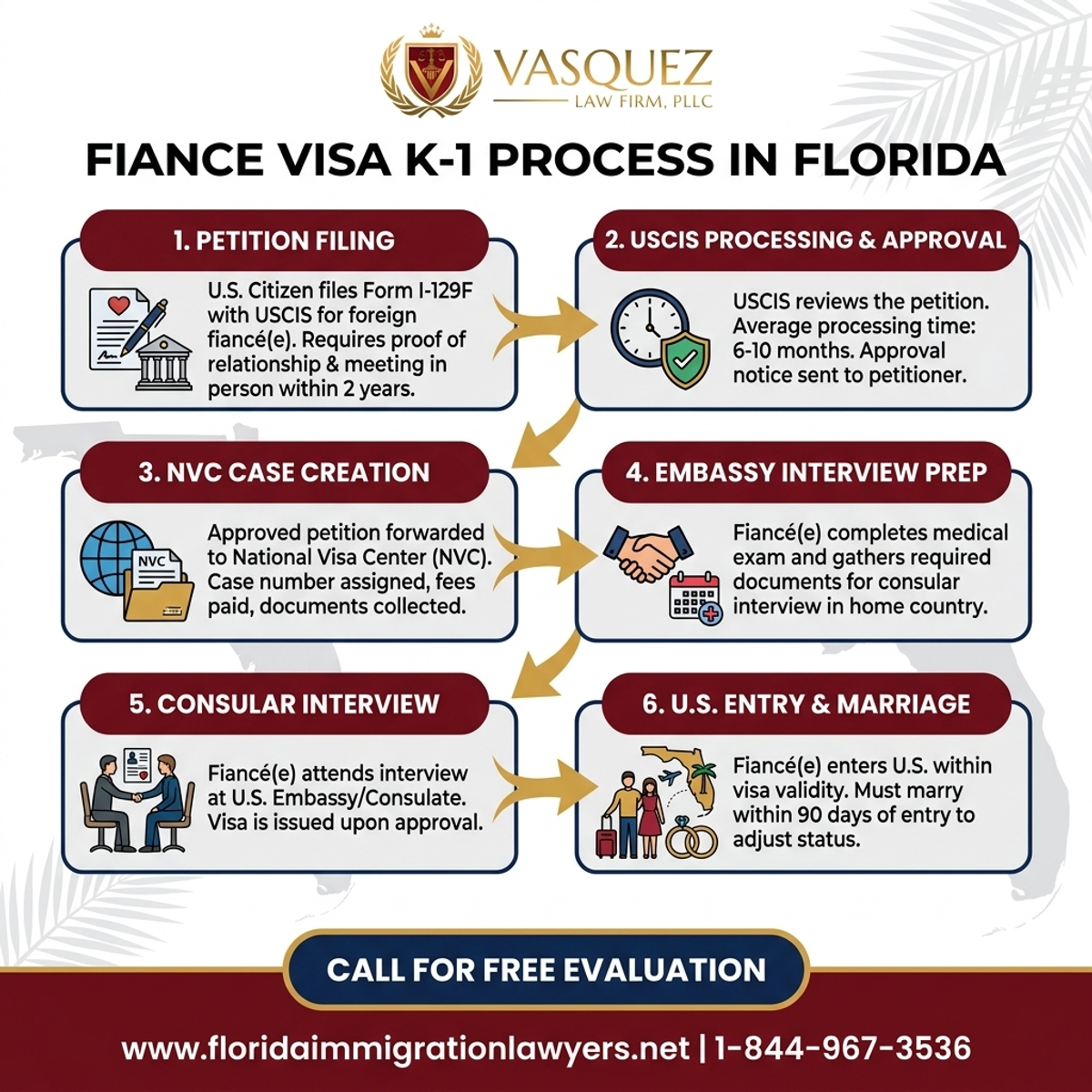 Key Statistics and Data for Proceso de Visa de Novio K-1 en Florida