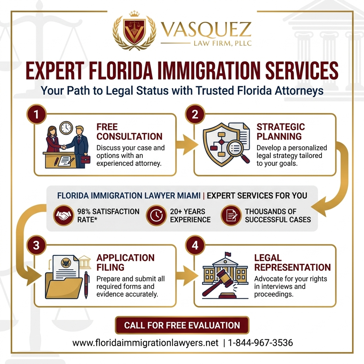 Key Statistics and Data for Immigration Lawyer Miami: Expert Florida Services for You