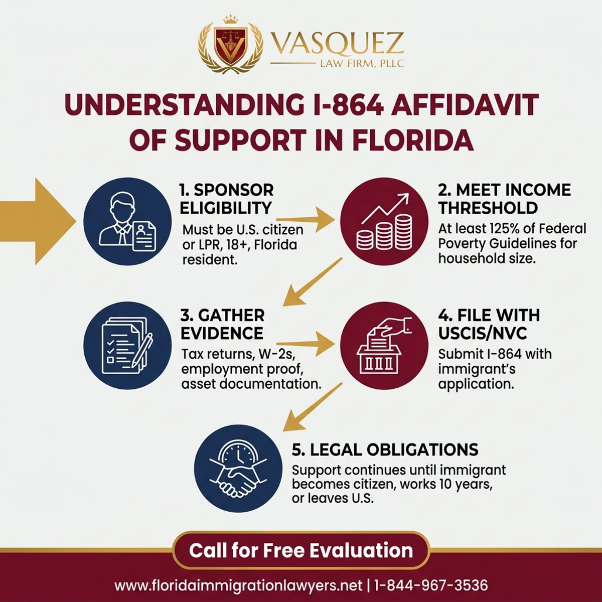 Key Statistics and Data for Understanding the I-864 Affidavit of Support in Florida