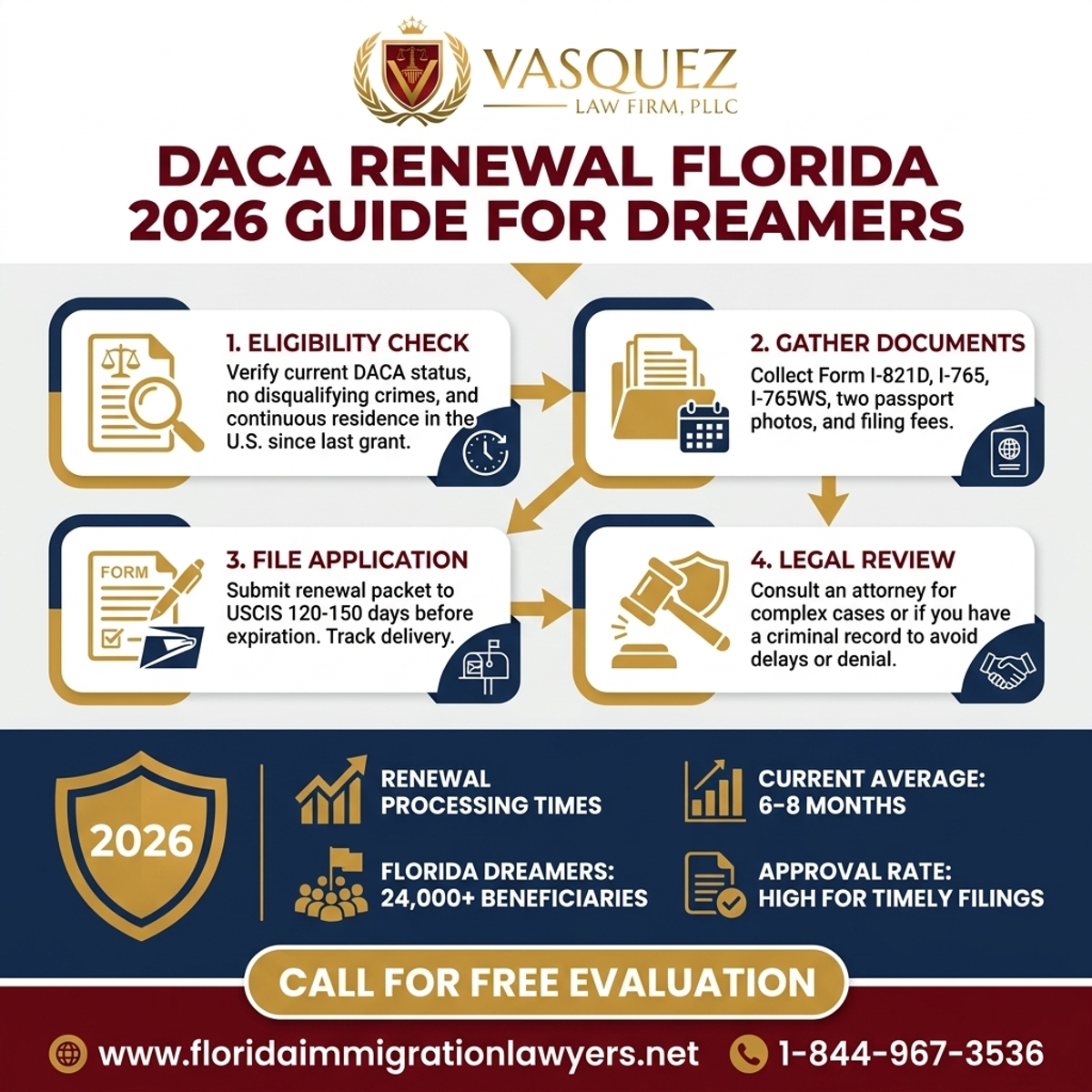 Key Statistics and Data for Guía de Renovación de DACA en Florida 2026 para Dreamers